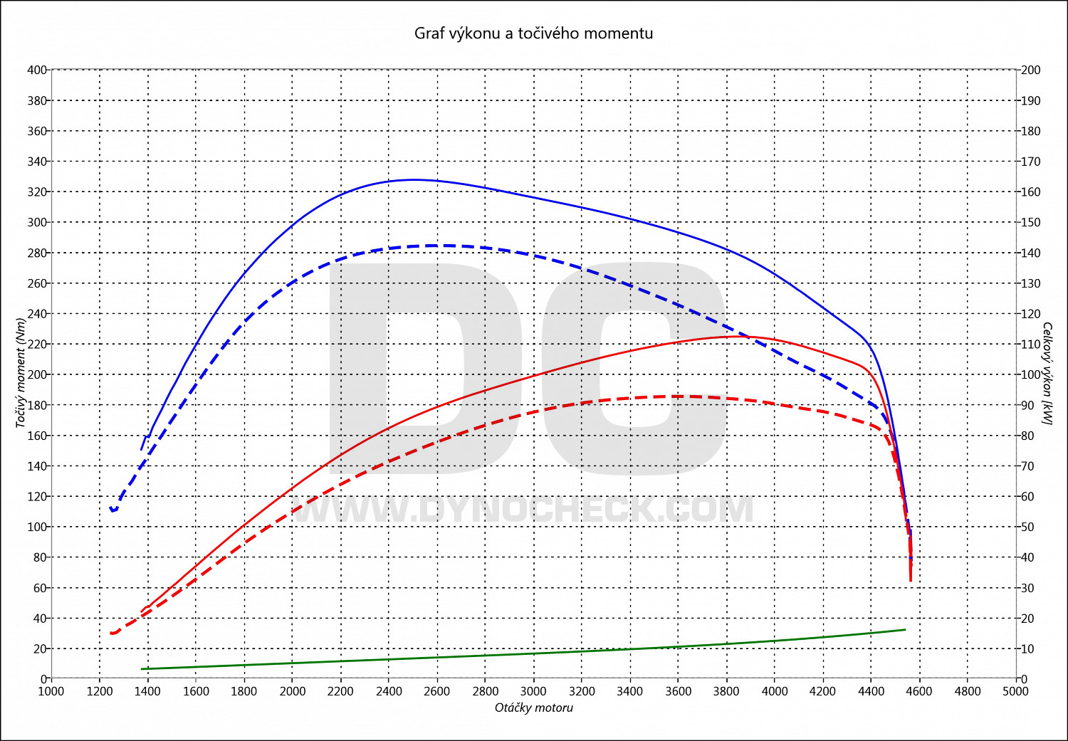 dyno graph development C4 Spacetourer 1.5 BlueHDI 96