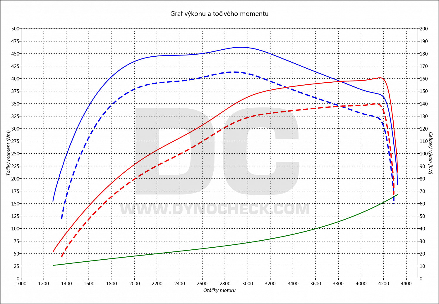 dyno graph development Alaskan 2.3 DCI 140