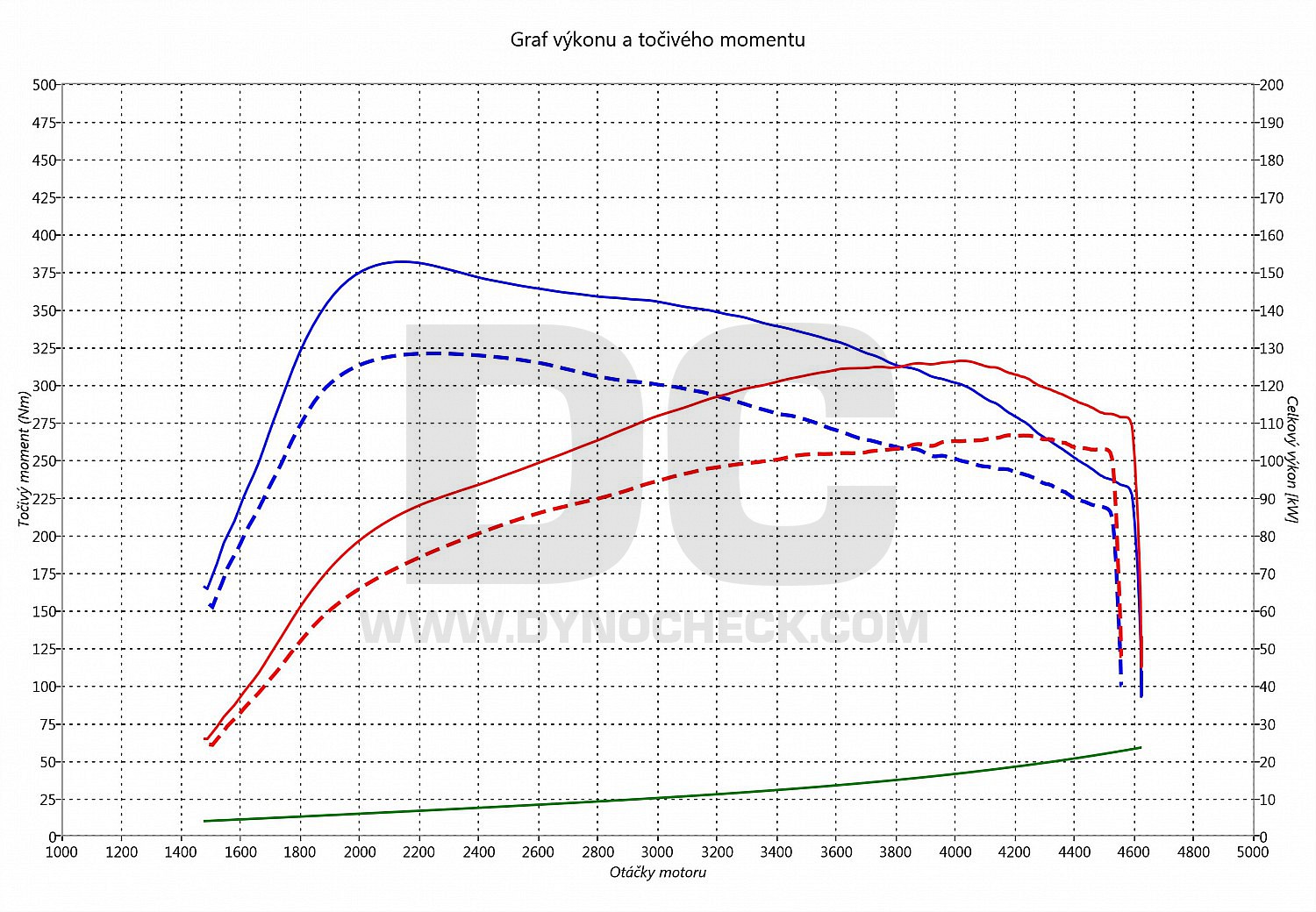 dyno graph development Q5 2.0 TDI CR 105