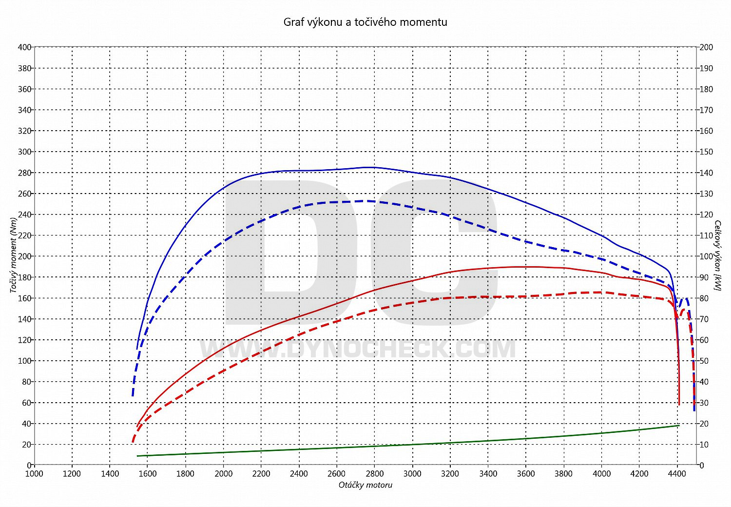 dyno graph development Stonic 1.6 CRDI 81