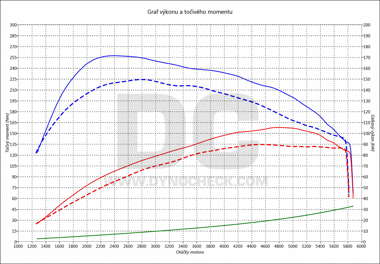 dyno graph development Clio 1.2 TCE 88