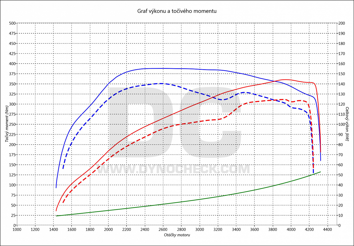 dyno graph development Koleos 2.0 DCI 127