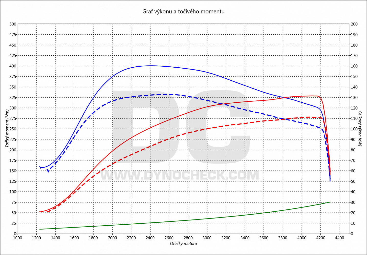 dyno graph development X-Trail 2.0 DCi 110