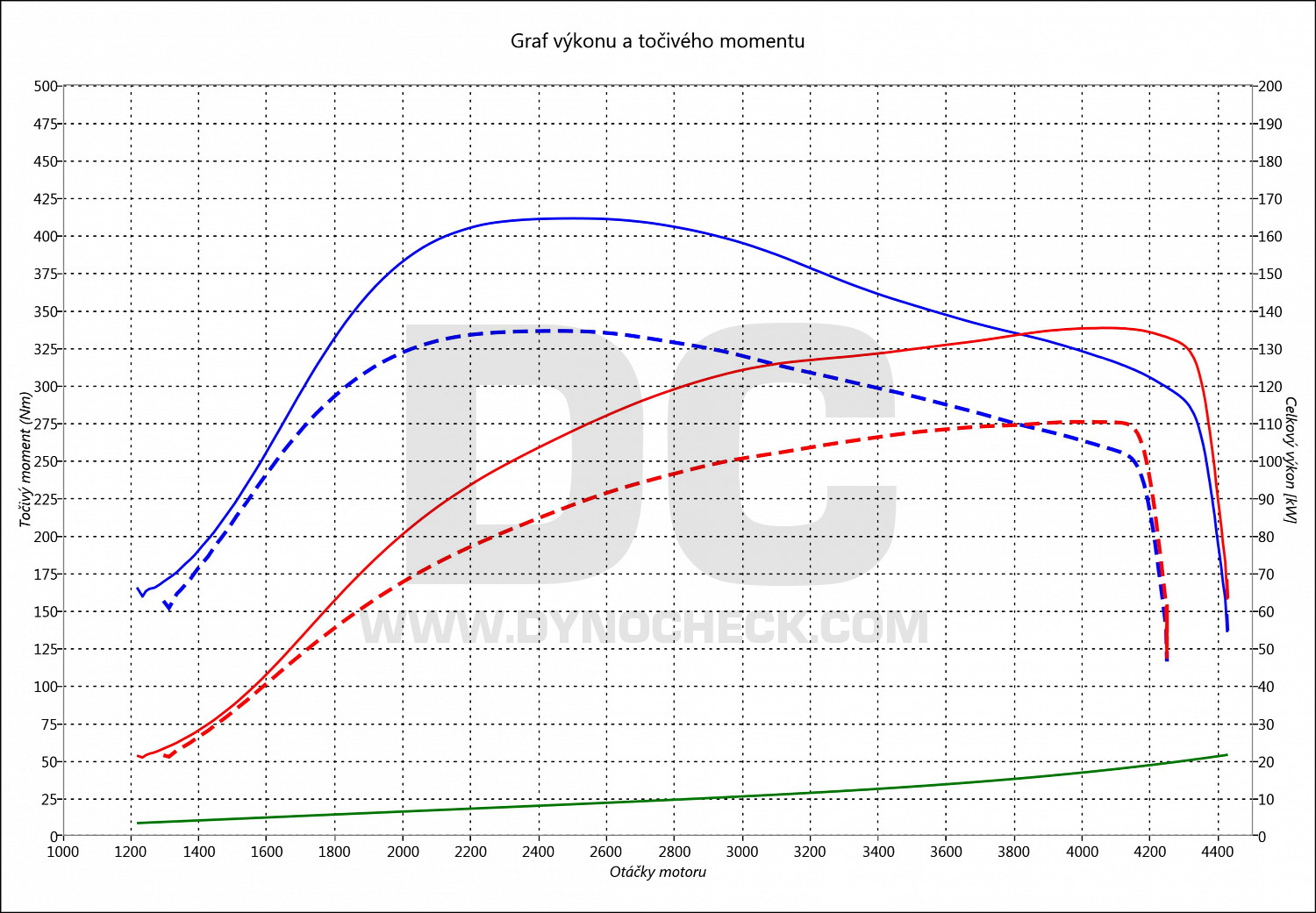dyno graph development X-Trail 2.0 DCi 110