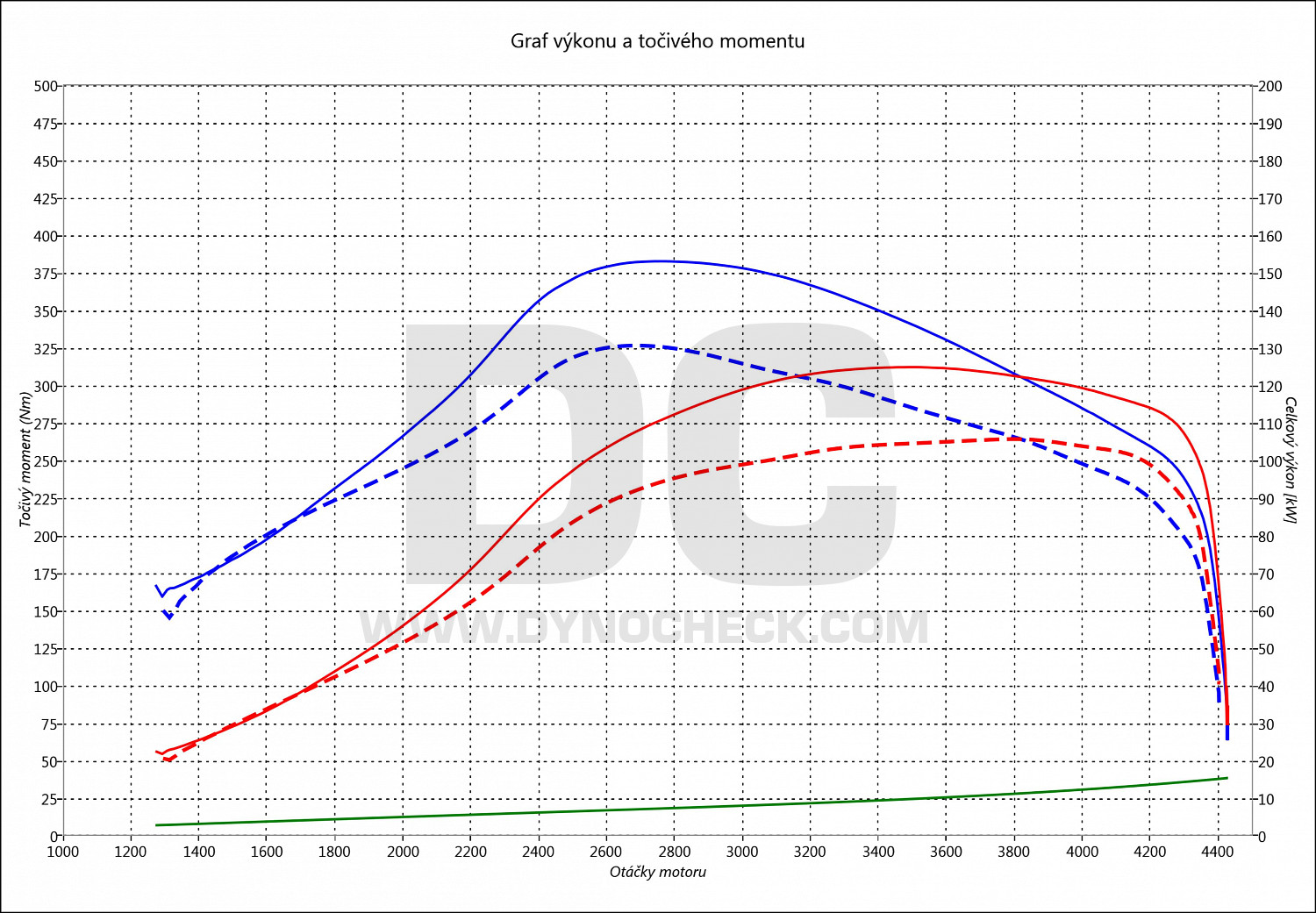 dyno graph development Laguna 2.2 DCI 110