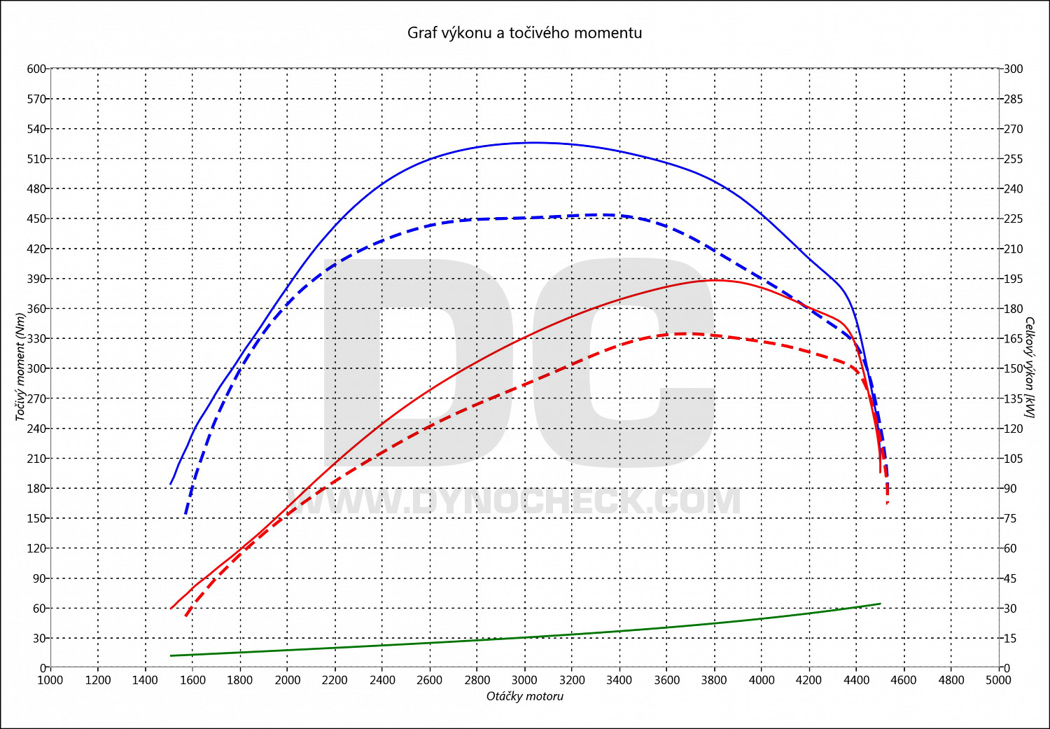 dyno graph development Laguna 3.0 DCI 173