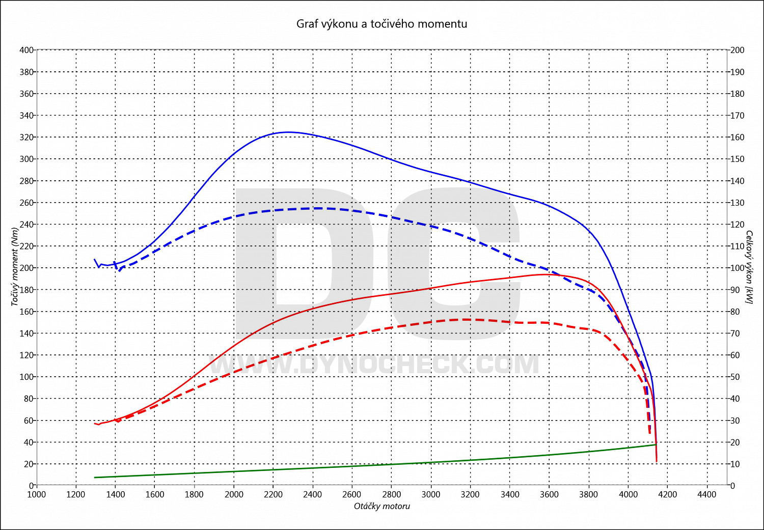 dyno graph development Master 2.5 DCI 74