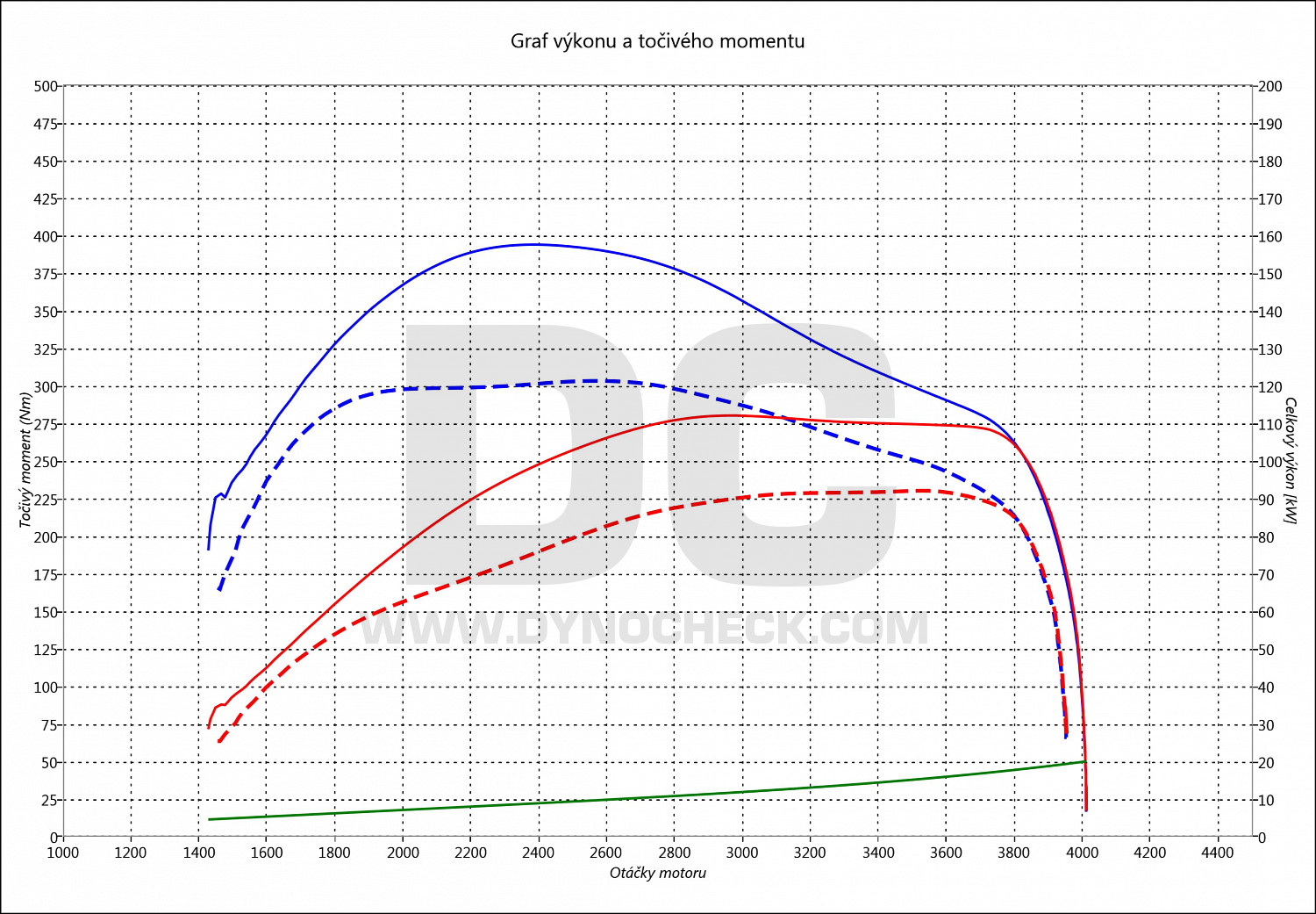 dyno graph development NV400 2.3 DCi 92