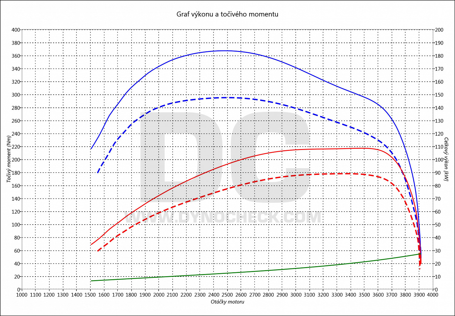 dyno graph development Master 2.3 DCI 92