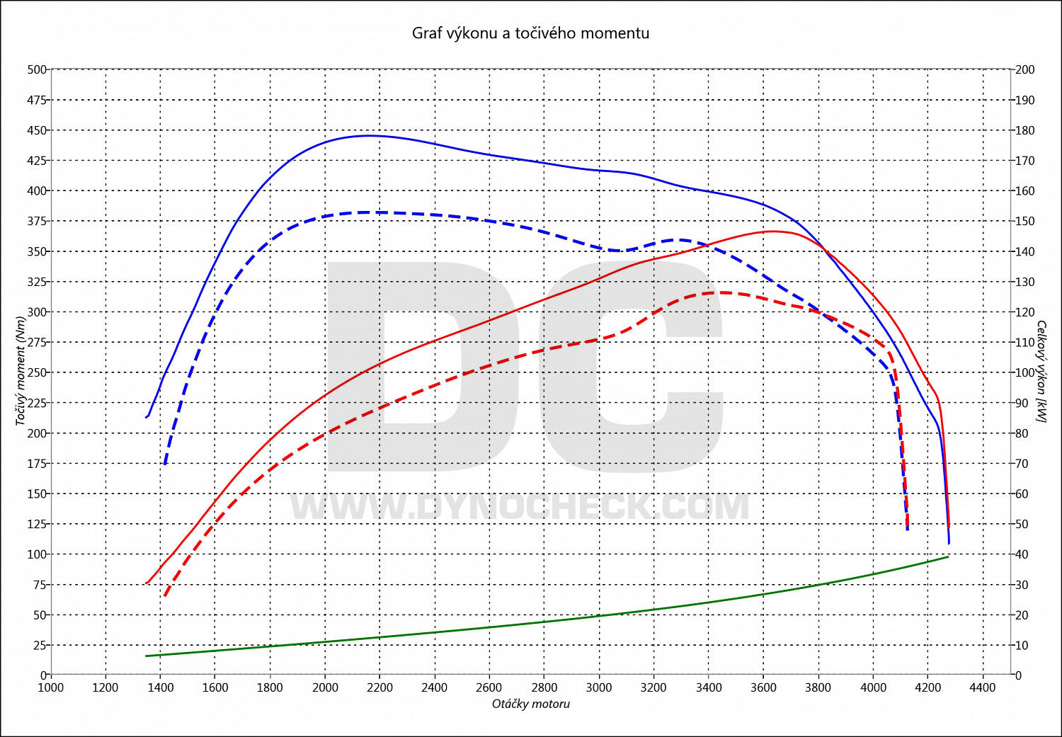 dyno graph development Movano 2.3 DCi (Euro 6) 125