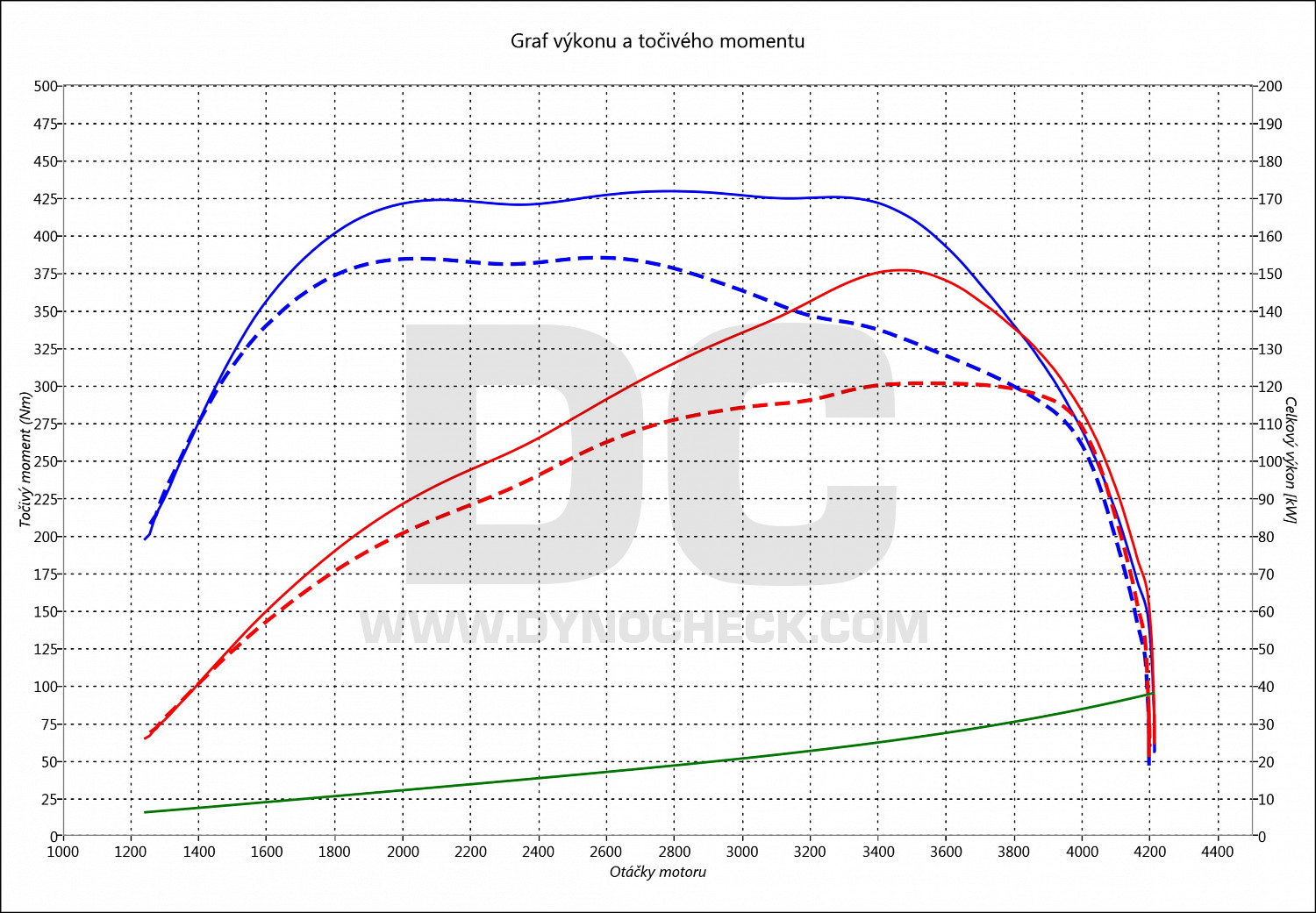 dyno graph development Master 2.3 DCI 122