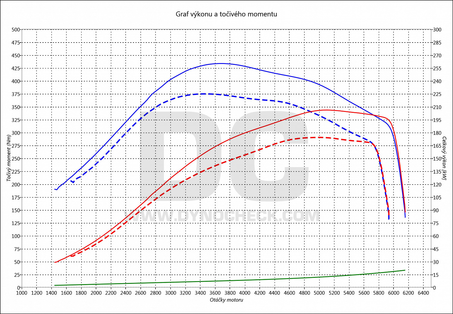 dyno graph development Megane GT 2.0T 162