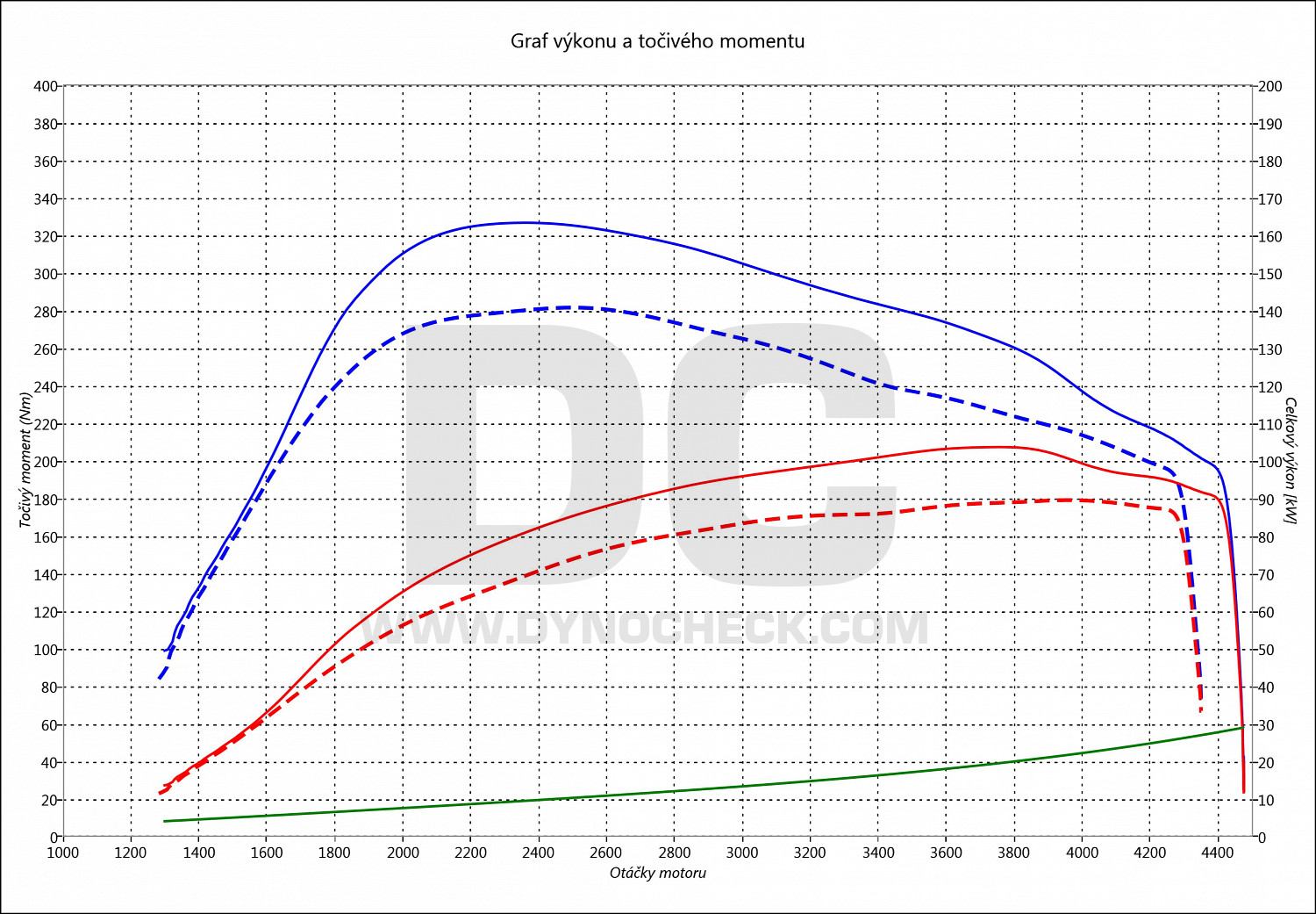 dyno graph development Megane 1.5 DCI 85