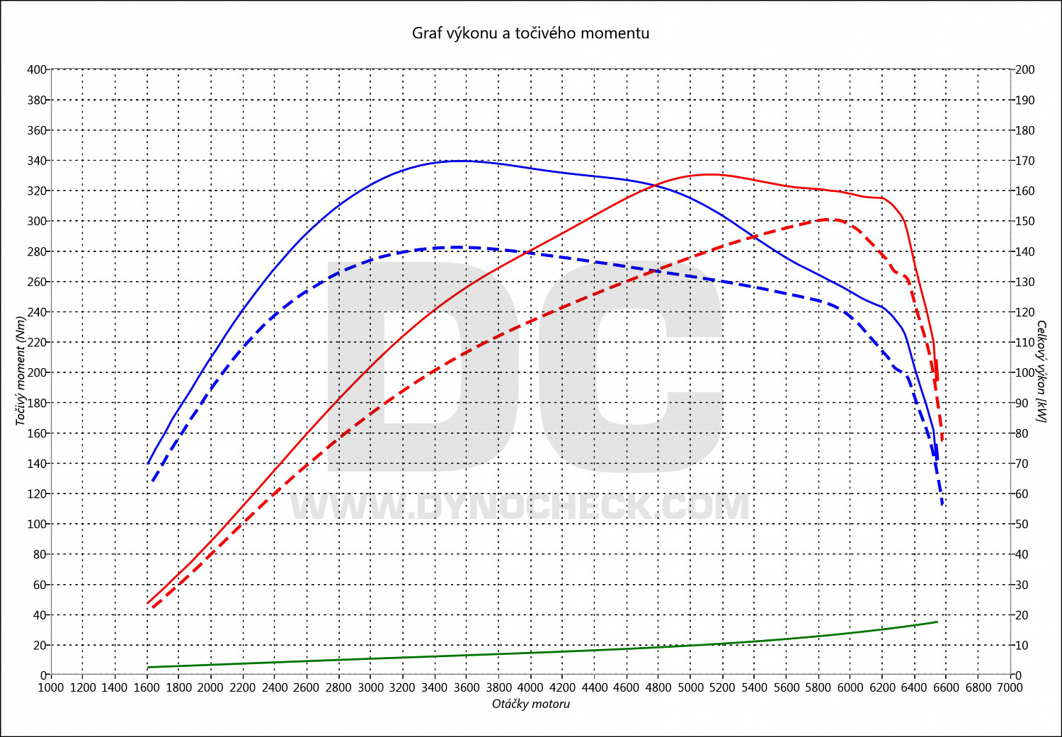 dyno graph development Megane 1.6 TCE 151