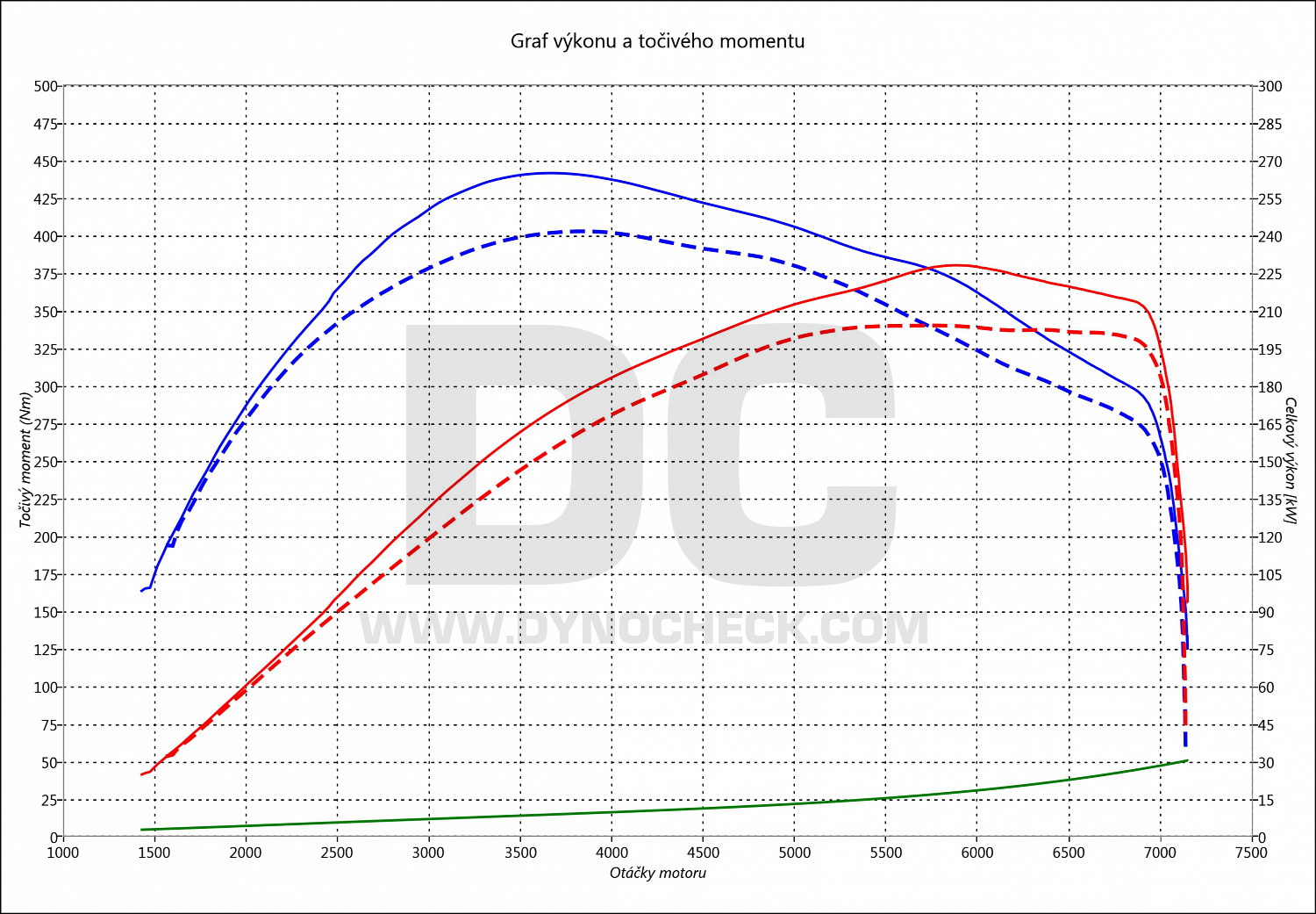 dyno graph development Megane 1.8 Turbo 205