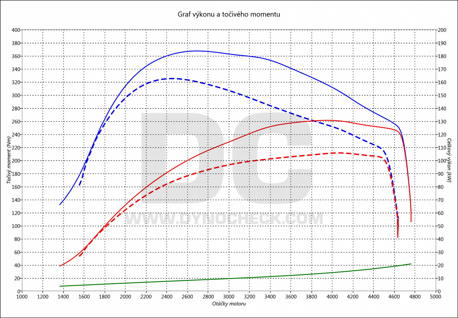 dyno graph development X-Trail 2.0 DCi 110