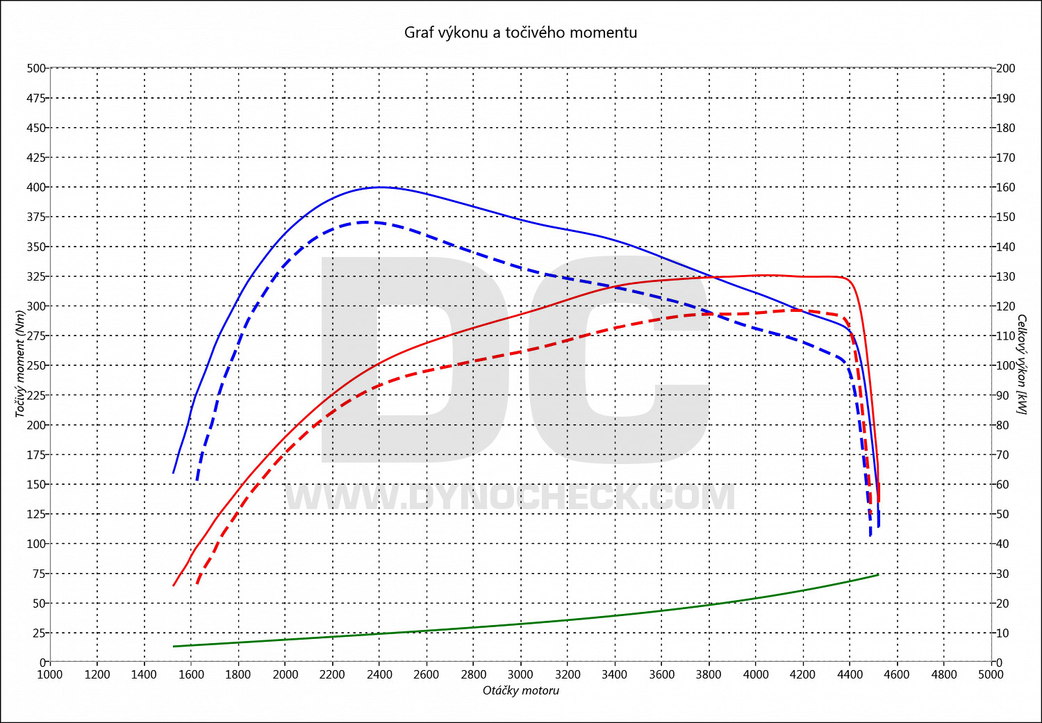 dyno graph development Talisman 1.6 DCI 118