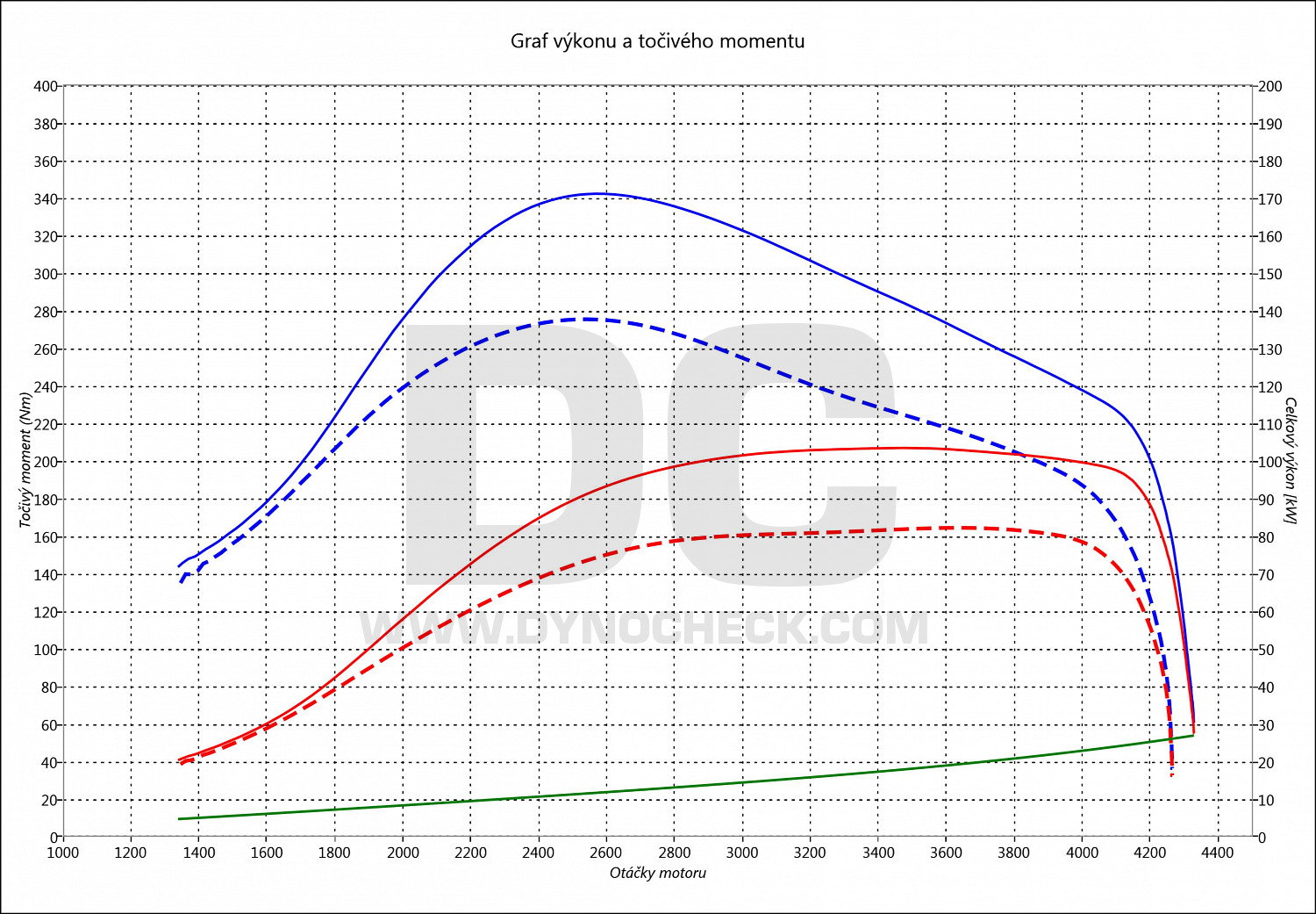 dyno graph development Trafic 2.0 DCI 84