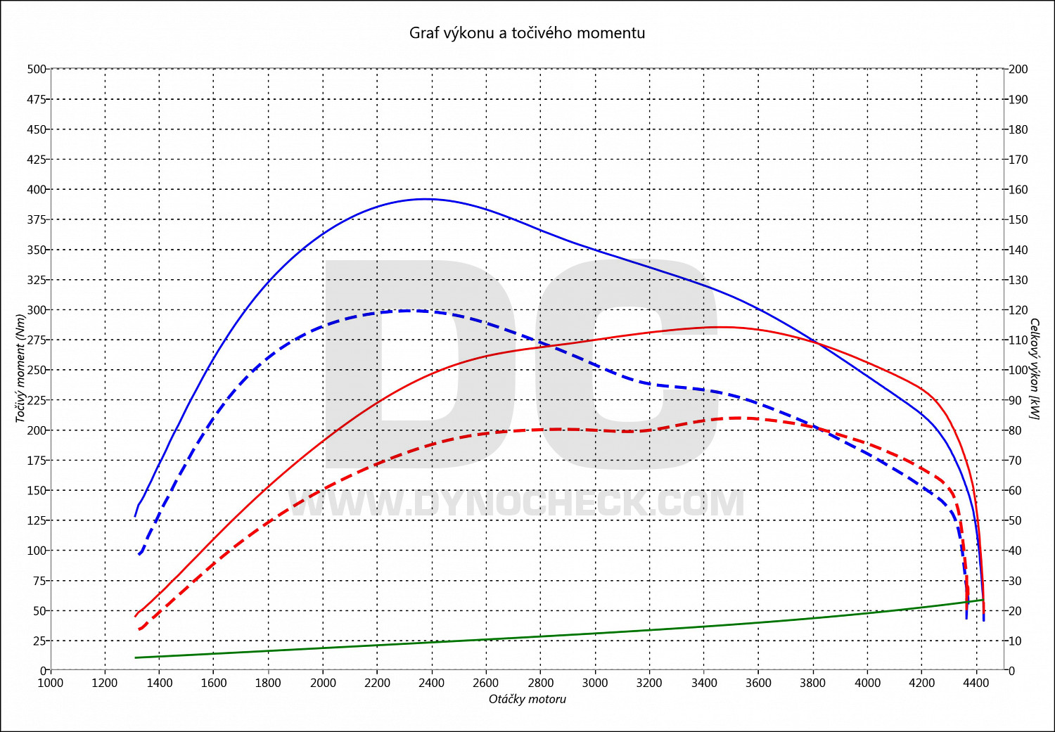 dyno graph development NV300 1.6 DCi (Euro 6) 88