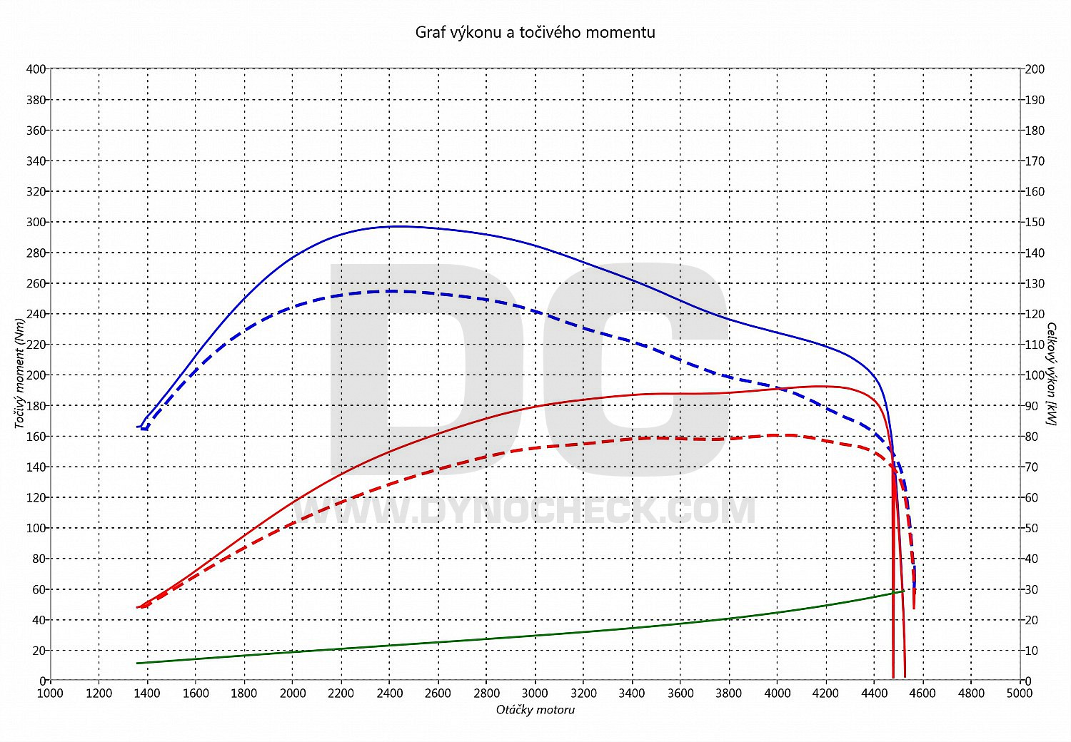 dyno graph development Trajet 2.0 CRDI 83