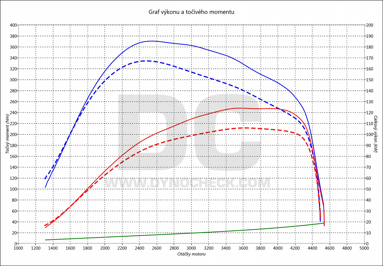 dyno graph development NV300 1.6 DCi Bi-Turbo (Euro 6) 107