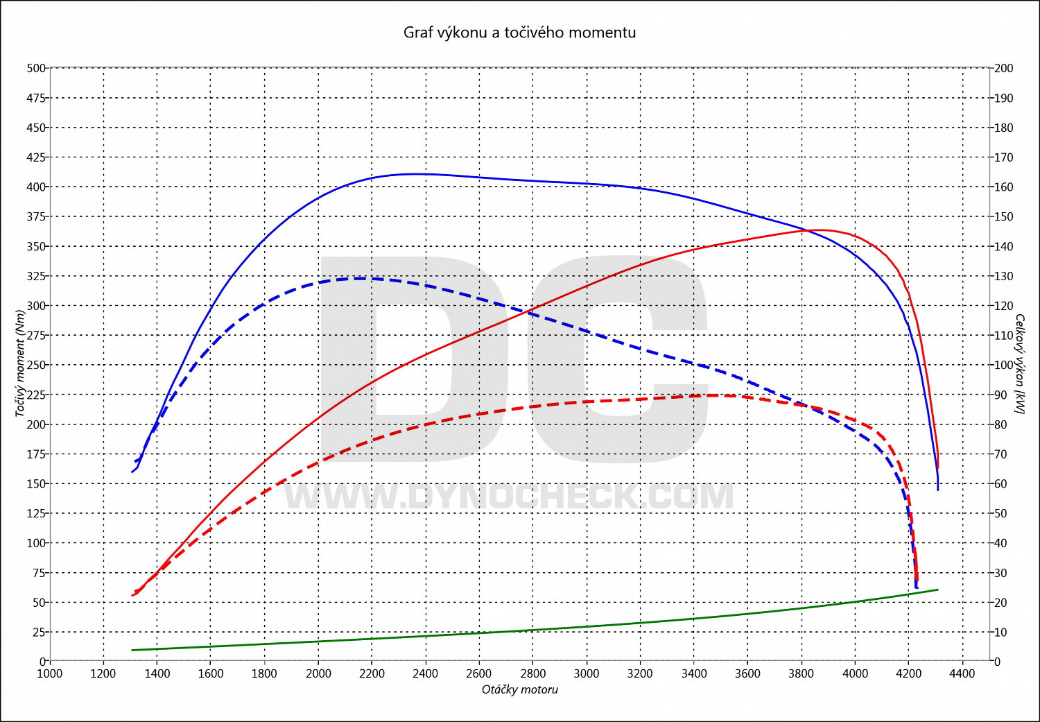 dyno graph development Trafic 2.0 DCI 88