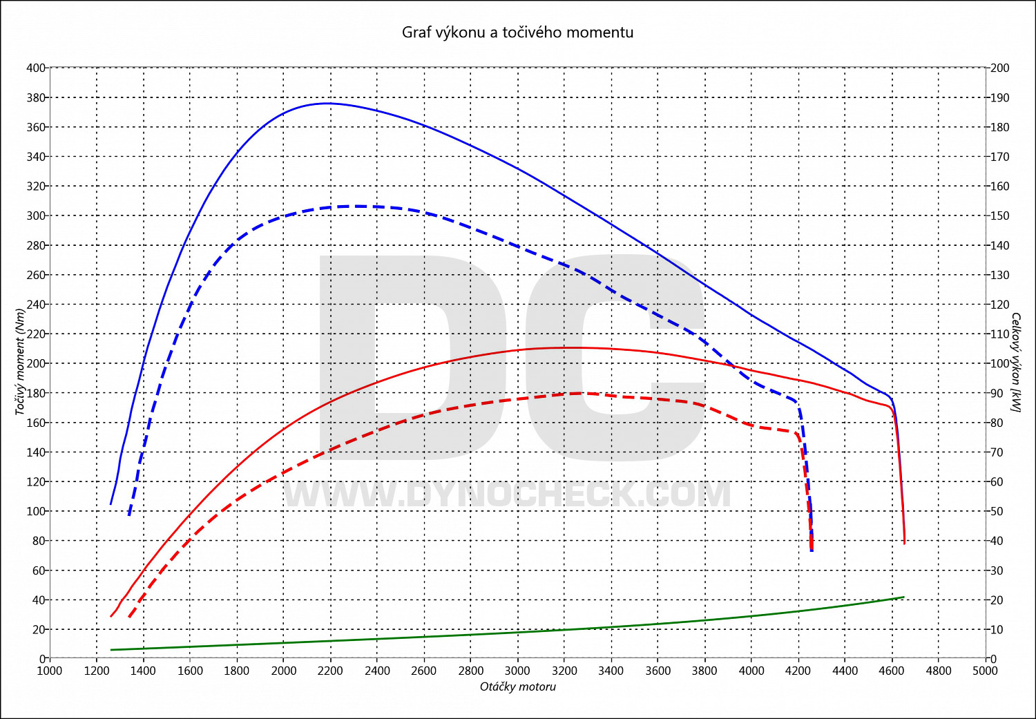 dyno graph development RAV4 2.0 D-4D 91