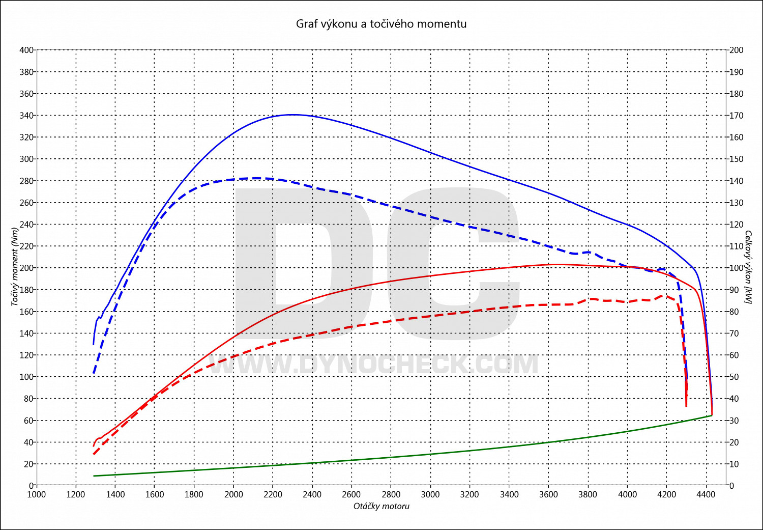 dyno graph development Avensis 1.6 D-4D 82