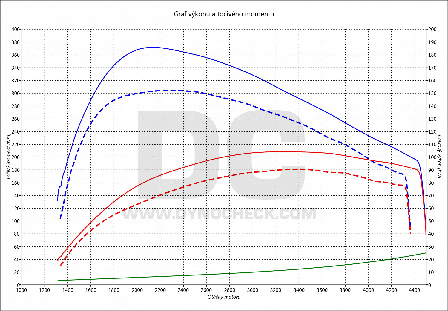 dyno graph development Auris 2.0 D-4D 91