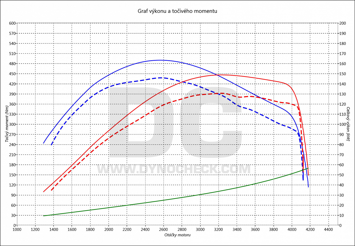 dyno graph development Land Cruiser 2.8 D-4D 130