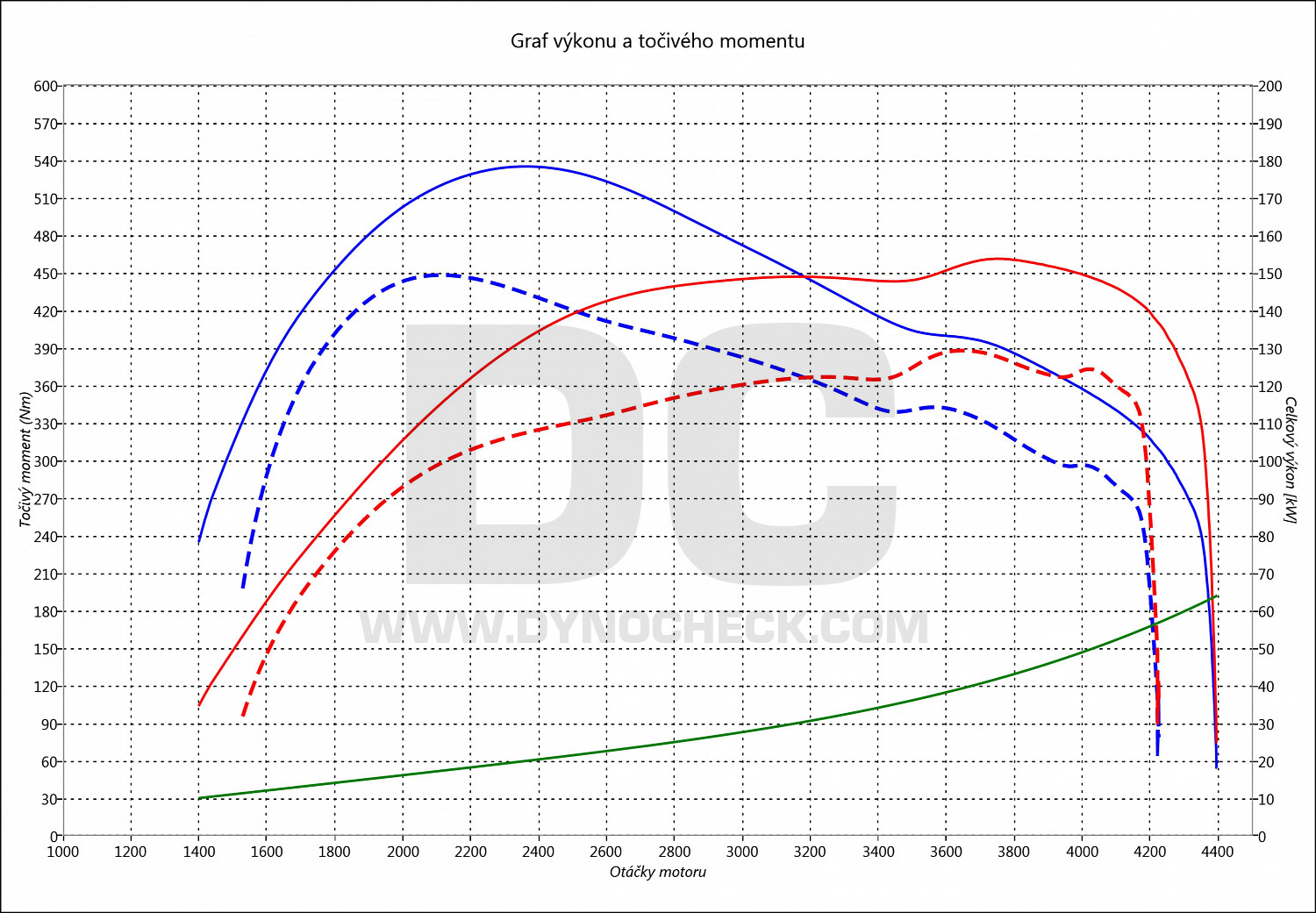 dyno graph development Hilux 3.0 D-4D 140