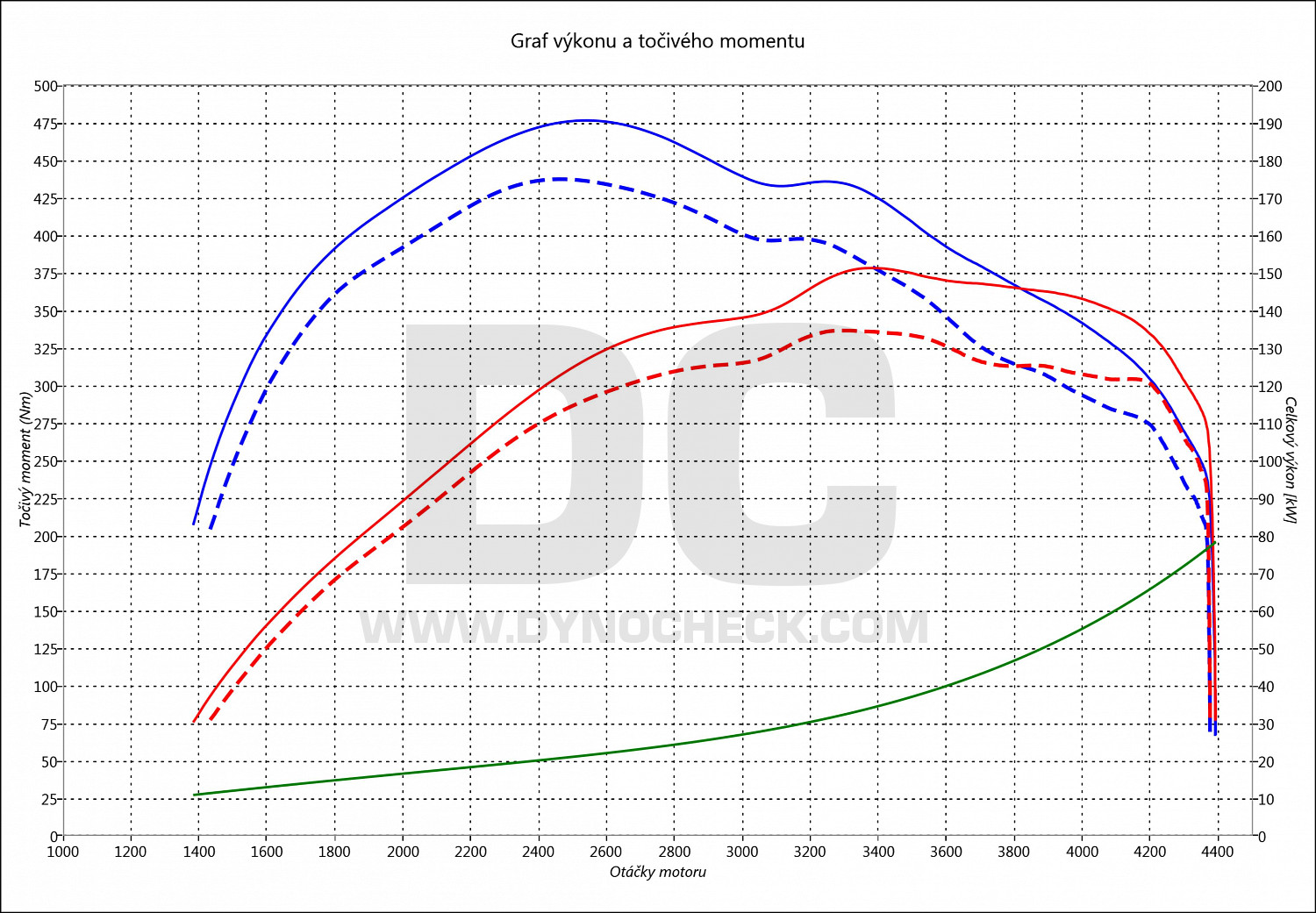 dyno graph development Land Cruiser 3.0 D-4D 150