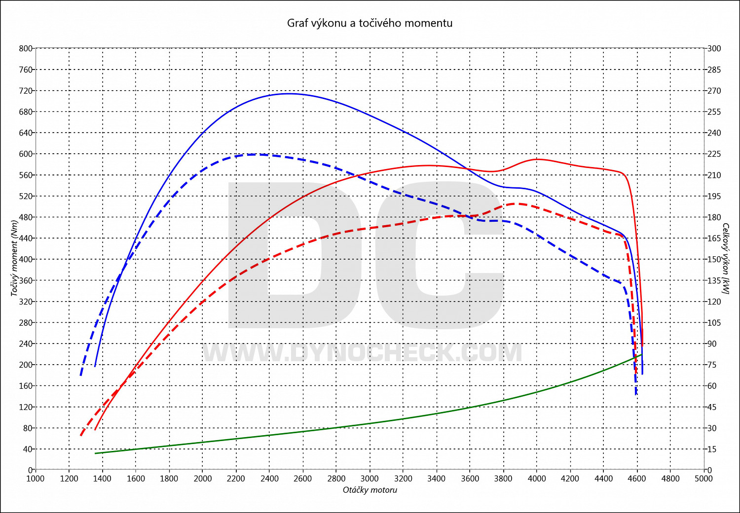 dyno graph development Land Cruiser 4.5 D-4D 195