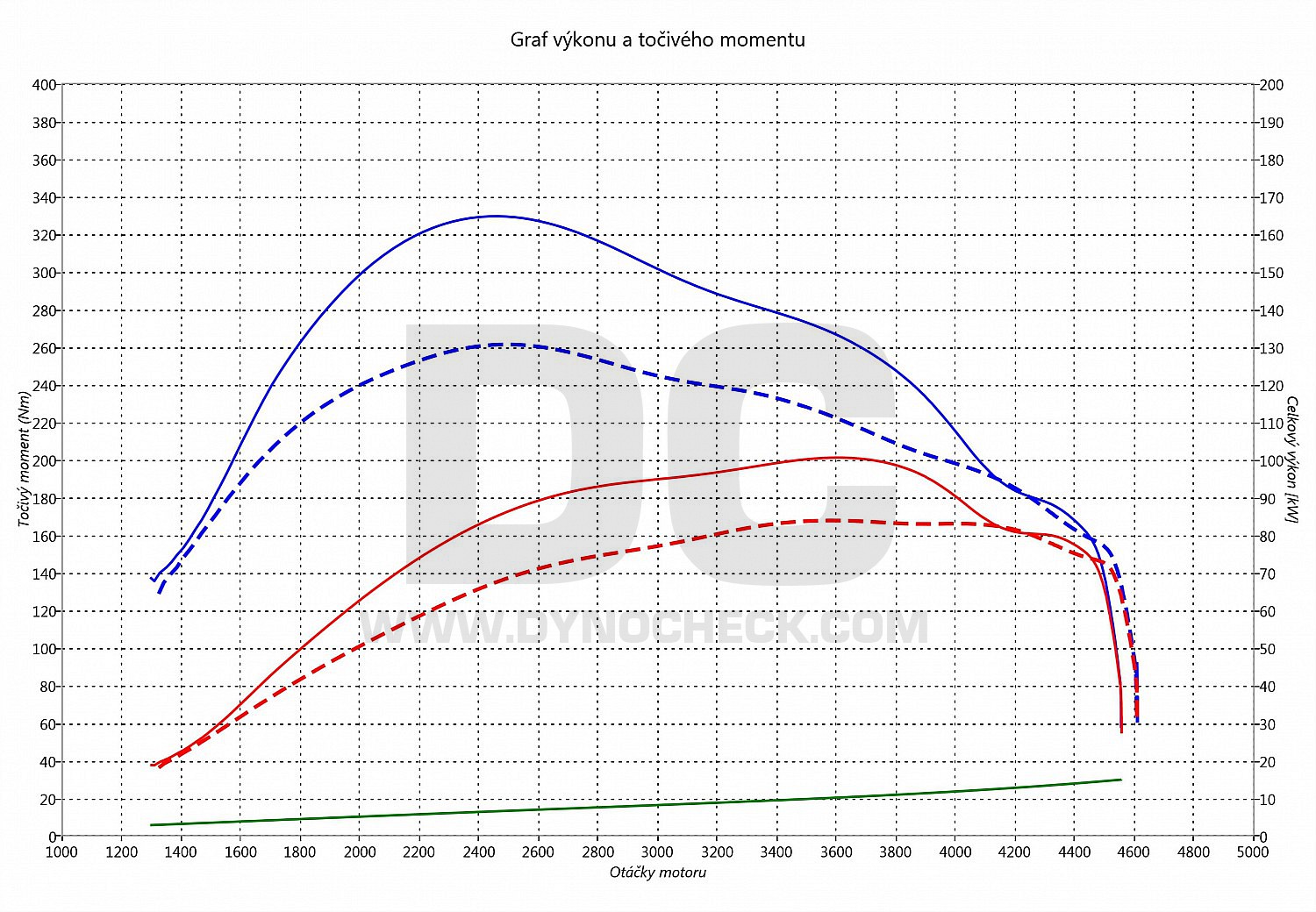 dyno graph development Tucson 1.7 CRDI 85