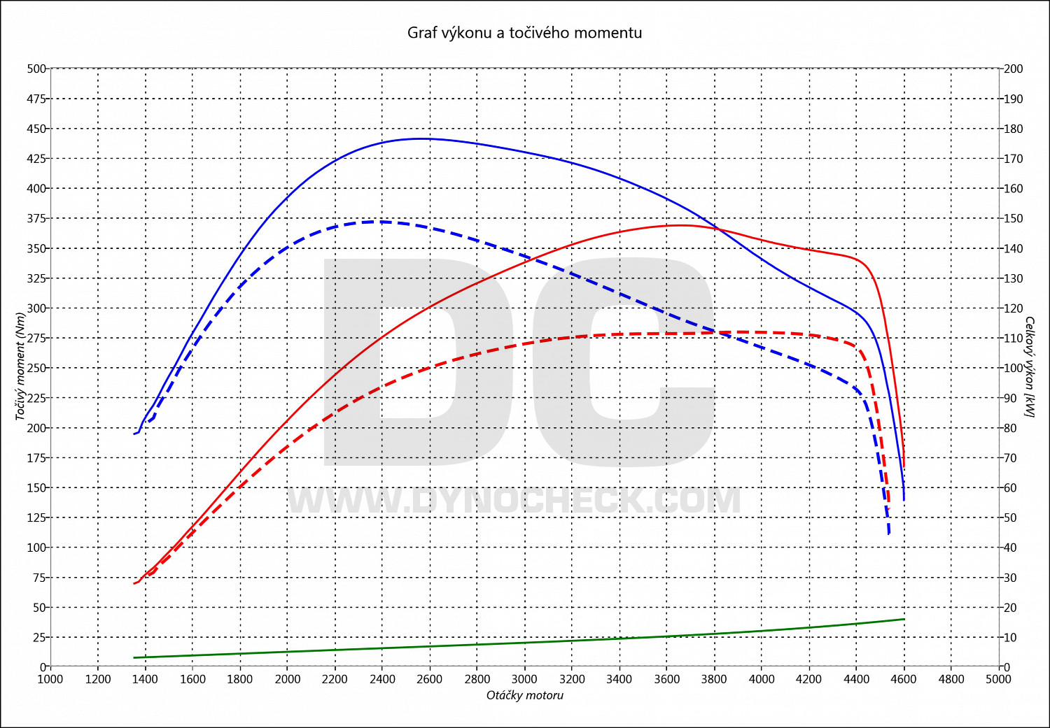 dyno graph development ProAce 2.0 D-4D 110