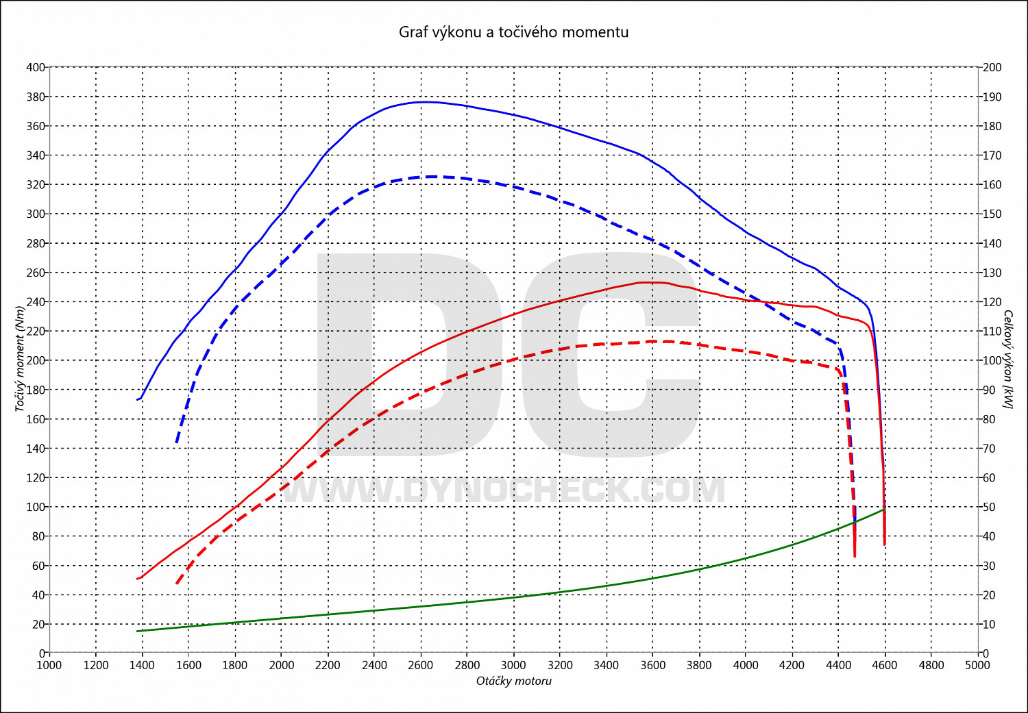 dyno graph development Avensis 2.2 D-4D 110