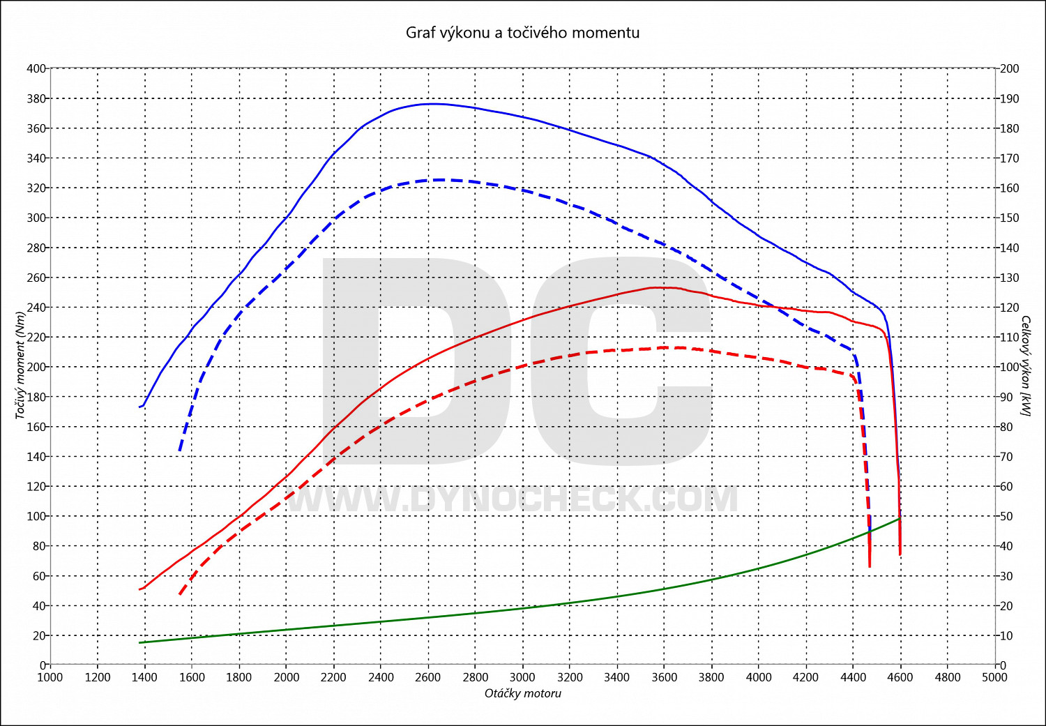 dyno graph development RAV4 2.2 D-4D 110