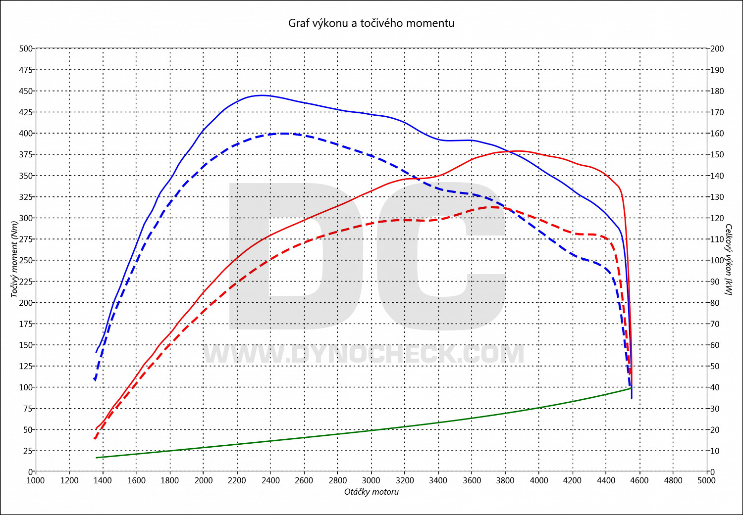 dyno graph development Avensis 2.2 D-CAT 130