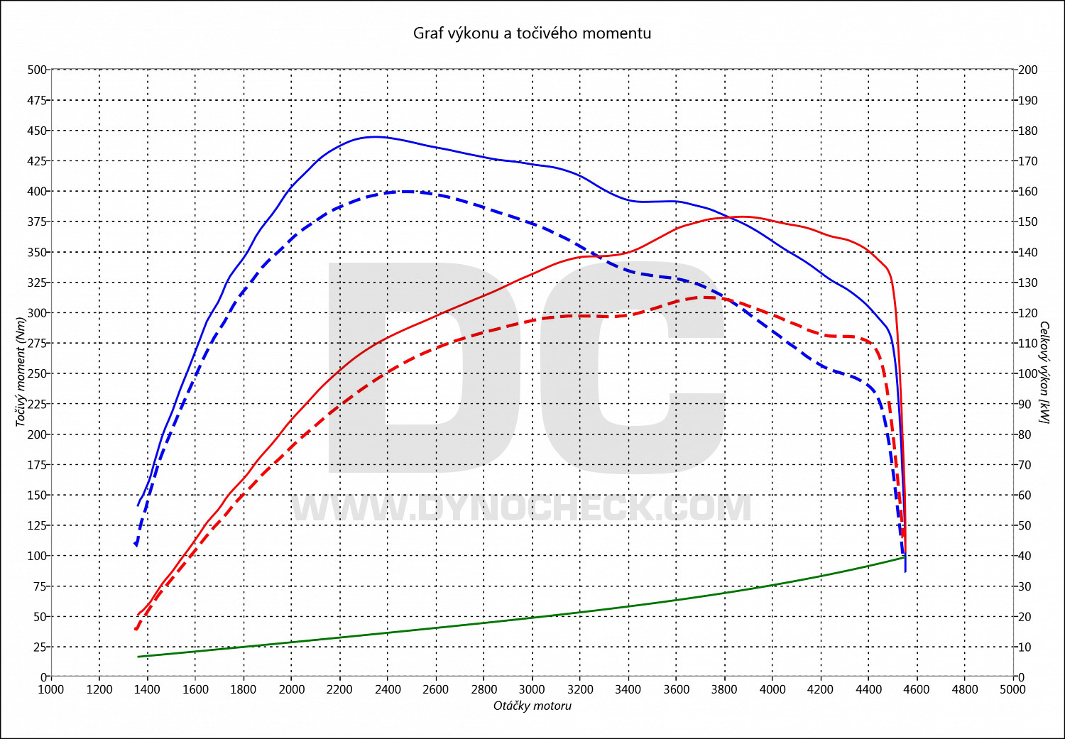 dyno graph development RAV4 2.2 D-CAT 130