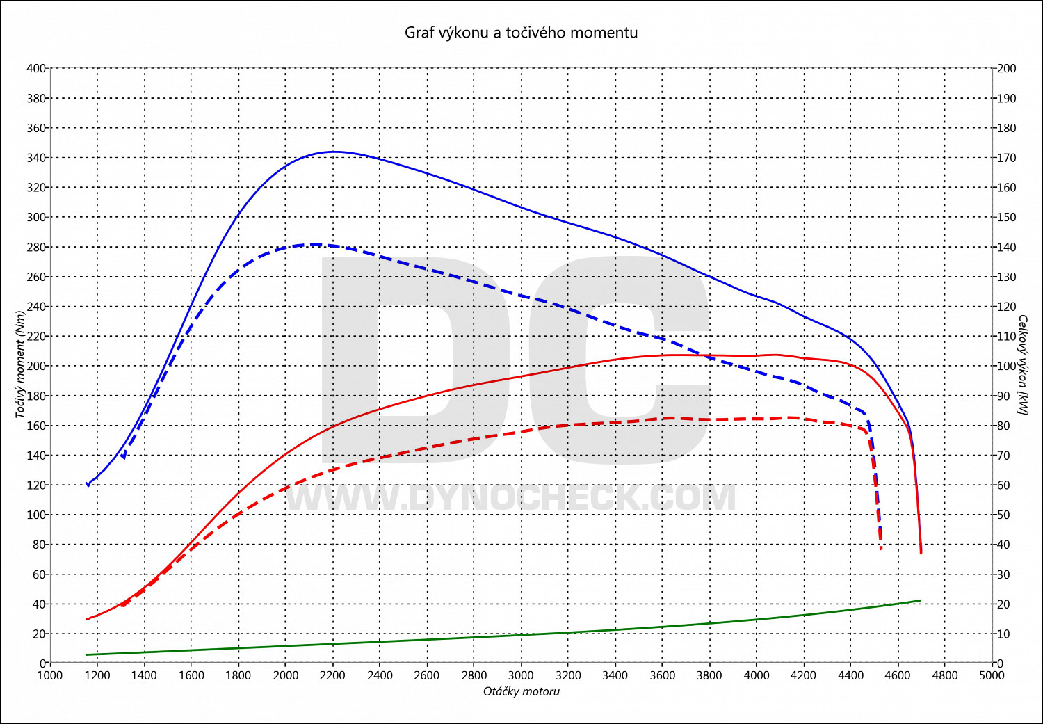 dyno graph development Avensis 1.6 D-4D 82