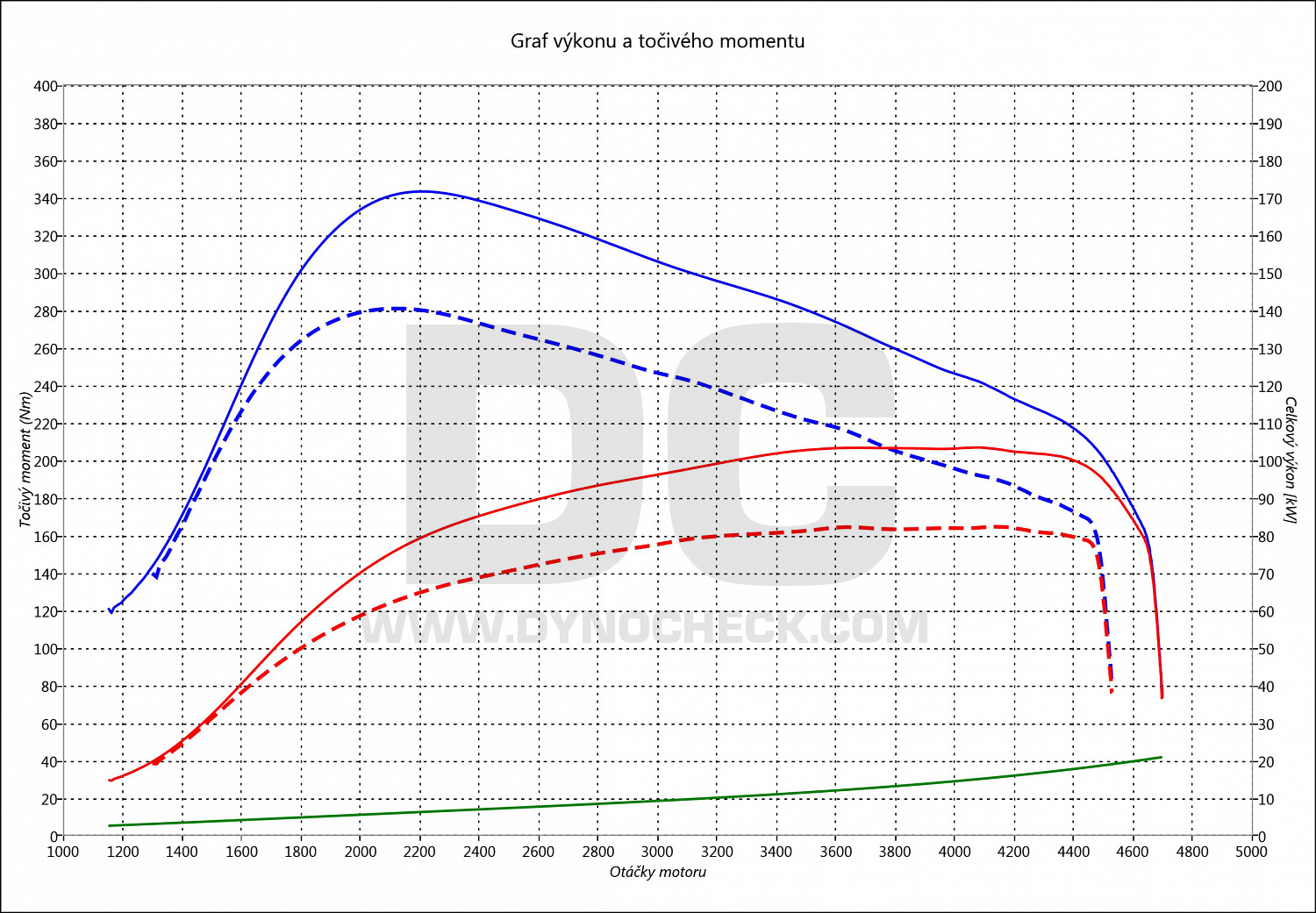 dyno graph development Auris 1.6 D-4D 82