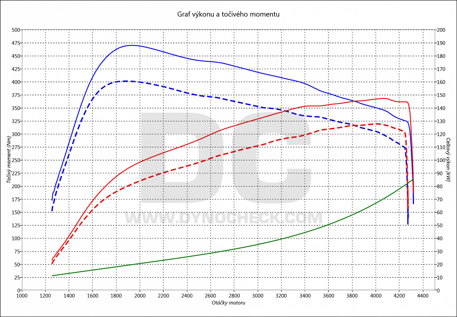 dyno graph development Amarok 2.0 BiTDI CR 132