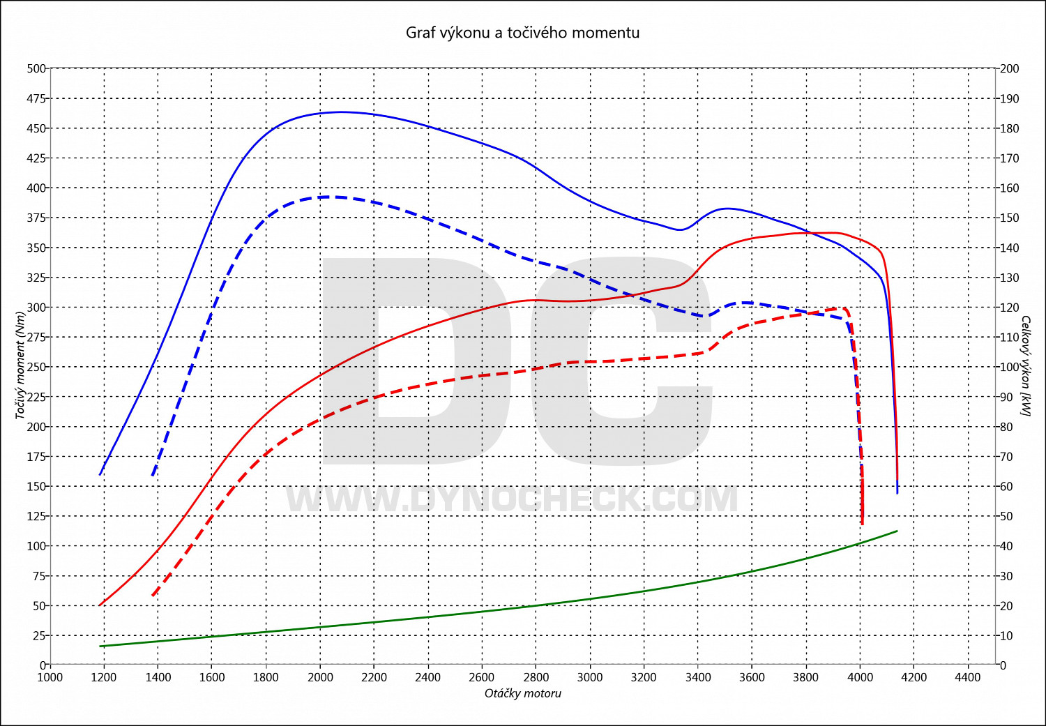 dyno graph development Amarok 2.0 BiTDI CR 120