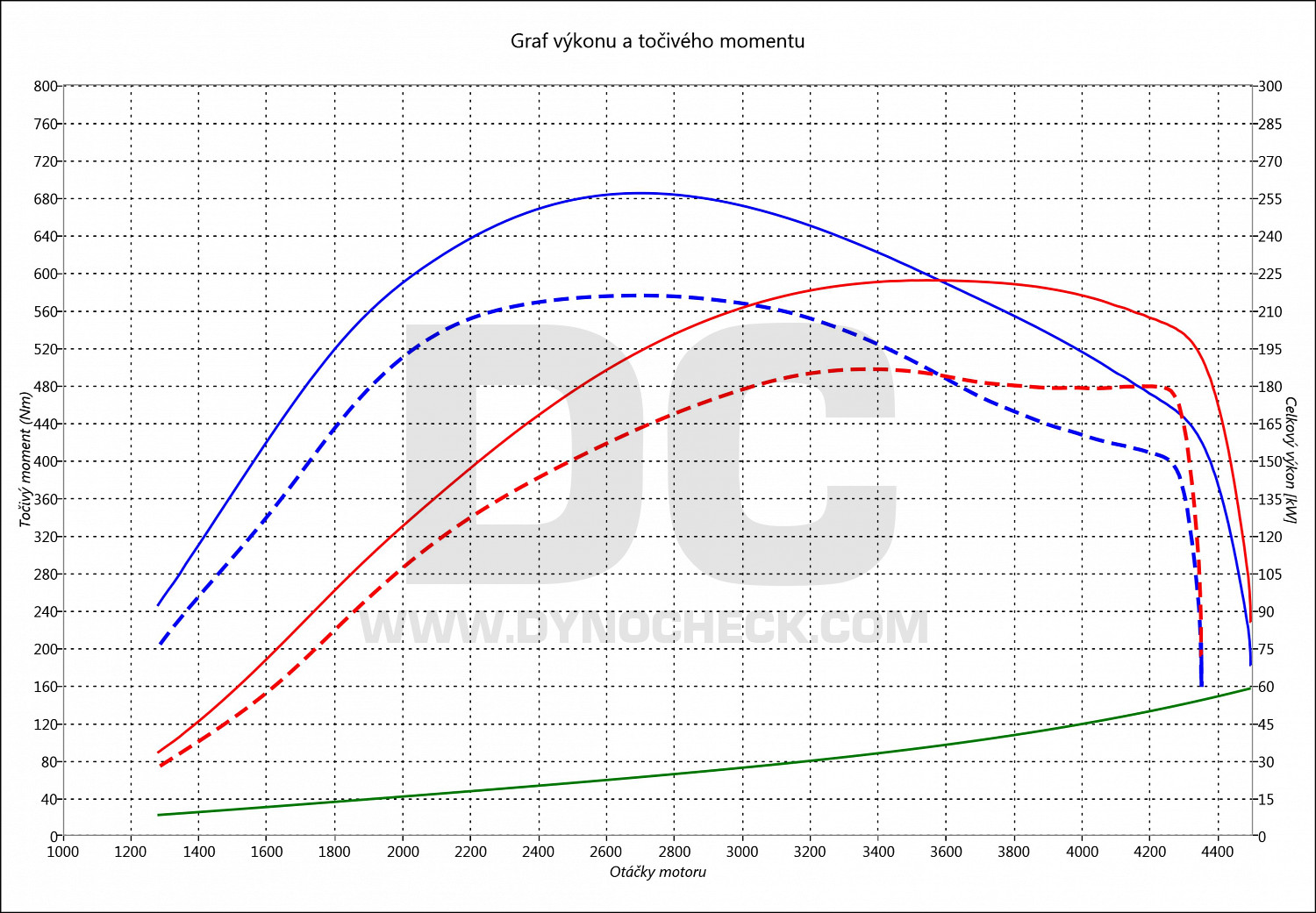 dyno graph development Q5 3.0 TDI CR 190