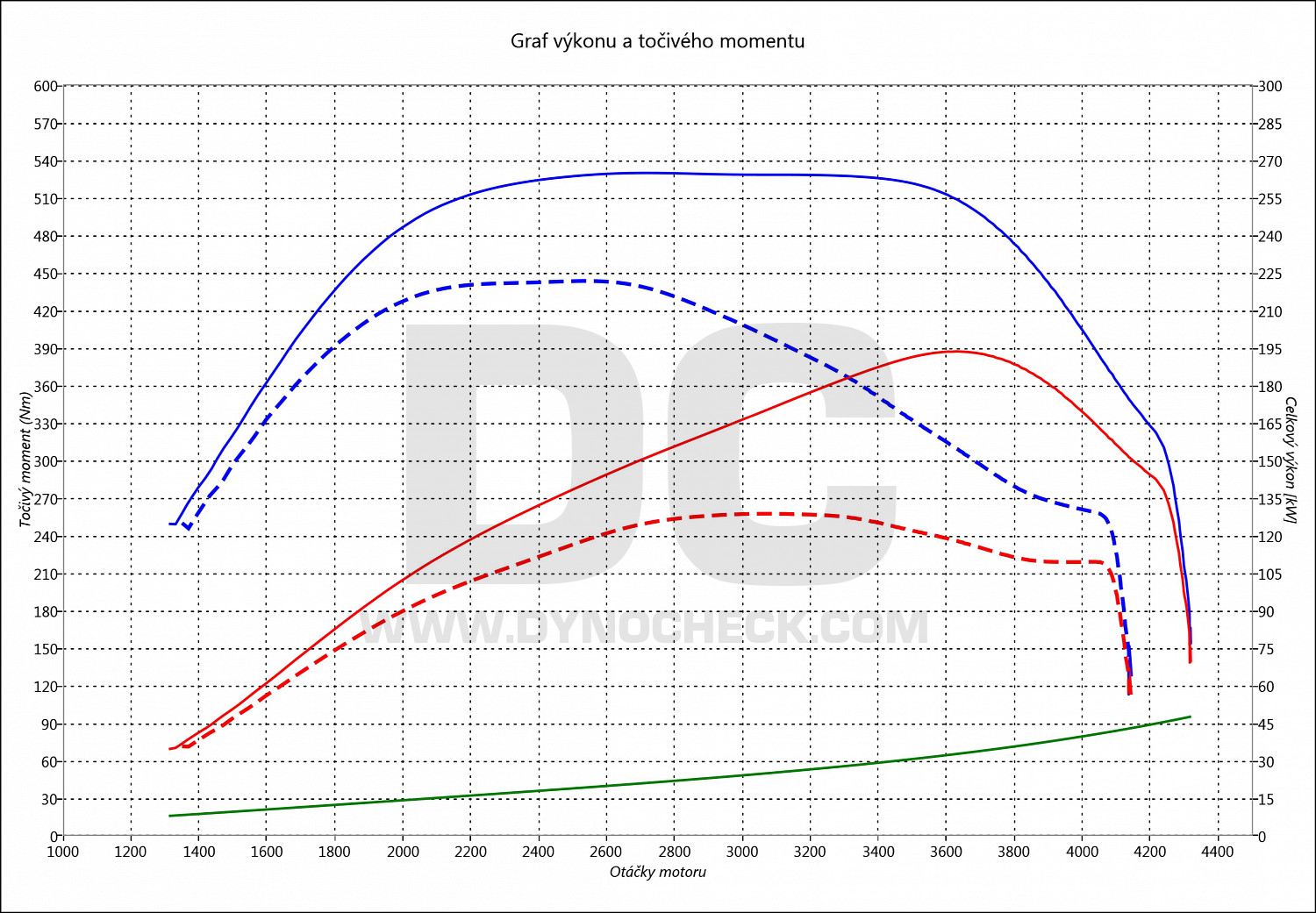 dyno graph development Amarok 3.0 TDI V6 CR 120