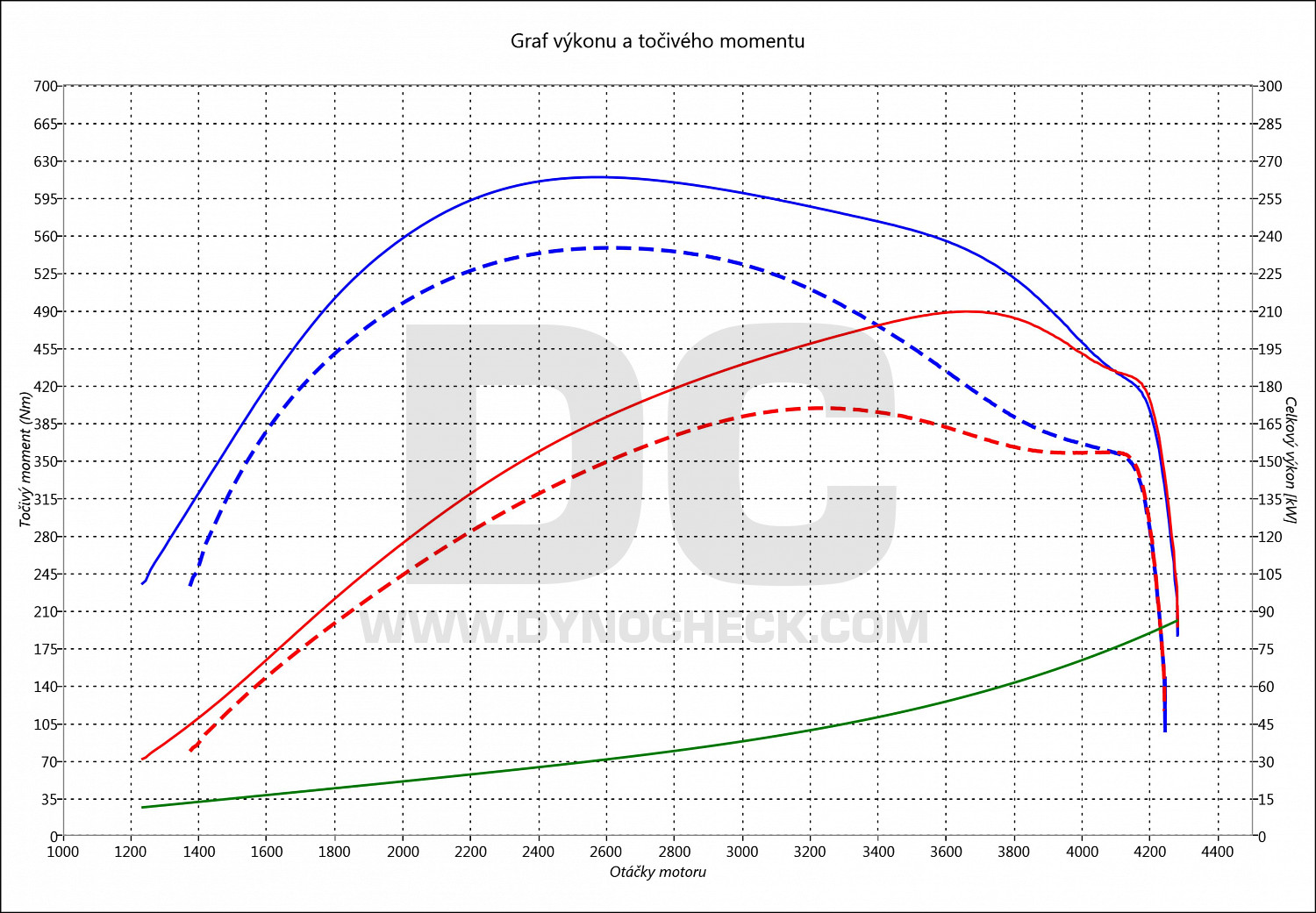 dyno graph development Q7 3.0 TDI CR 165