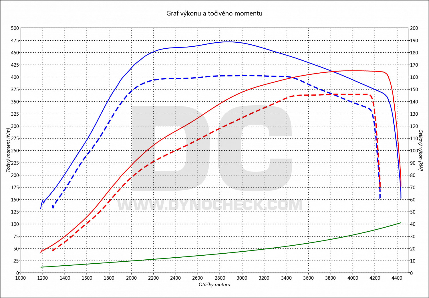 dyno graph development Tarraco 2.0 TDI CR 147