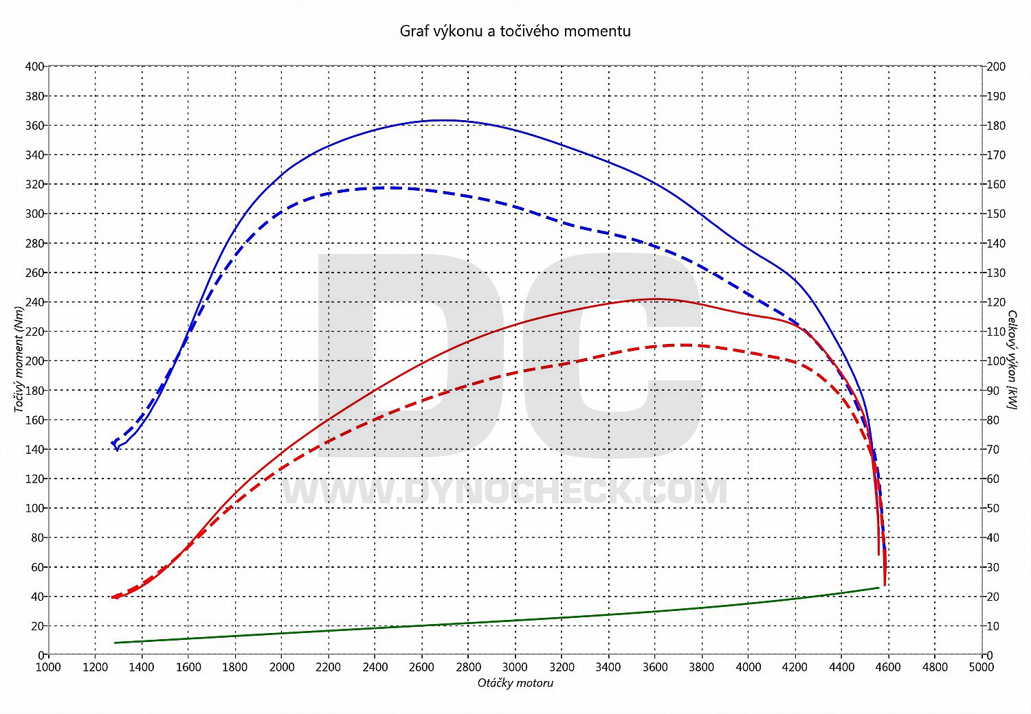 dyno graph development I30 2.0 CRDI 103