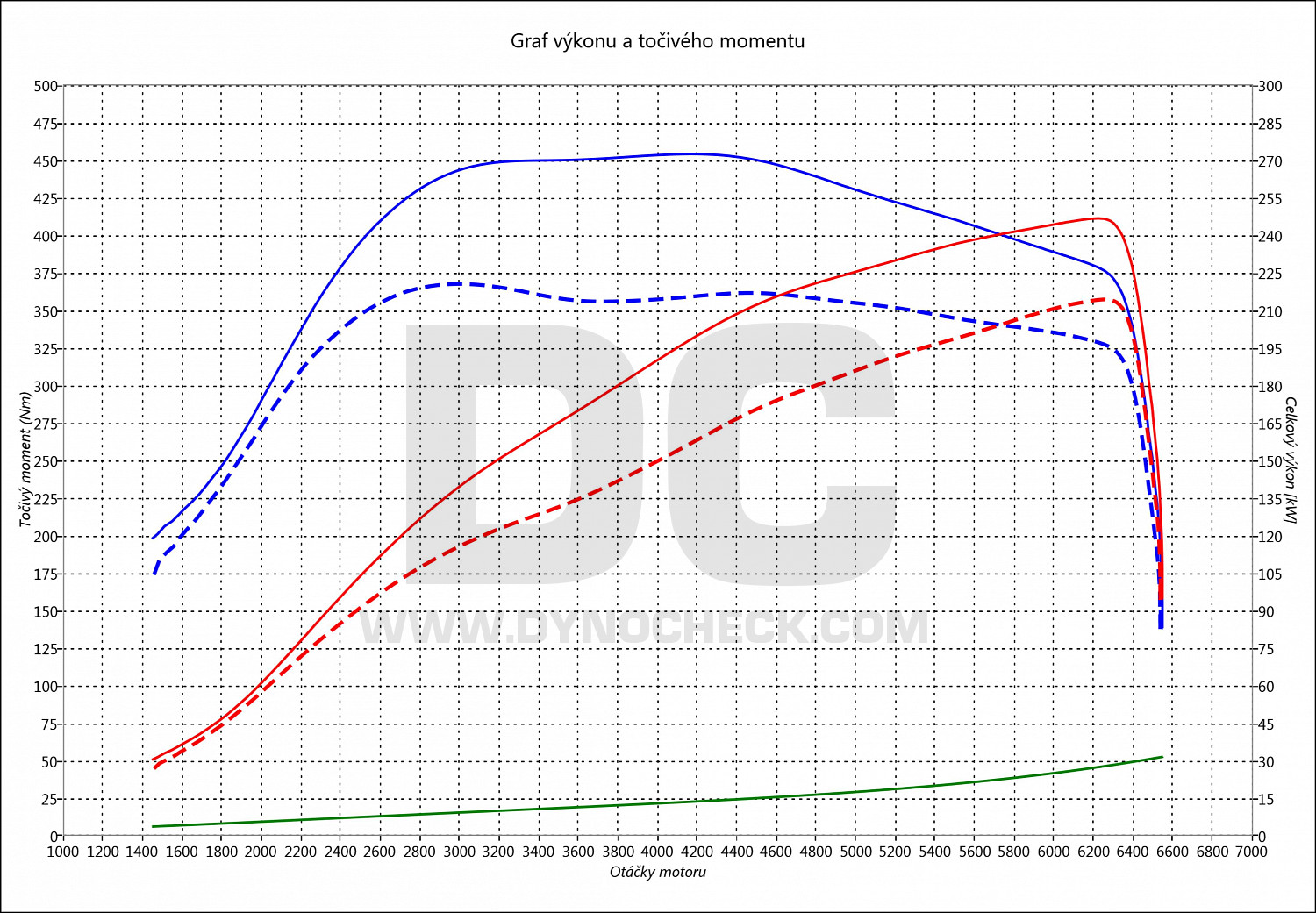 dyno graph development Arteon 2.0 TSI 206