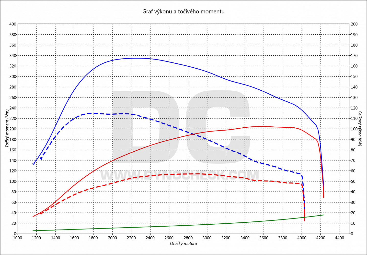 dyno graph development Caddy 2.0 TDI CR 55